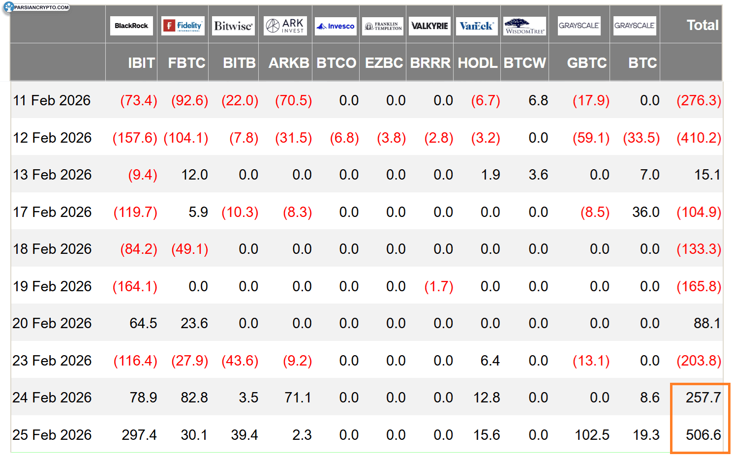 جریان خالص روزانه ETF های بیت کوین در آمریکا