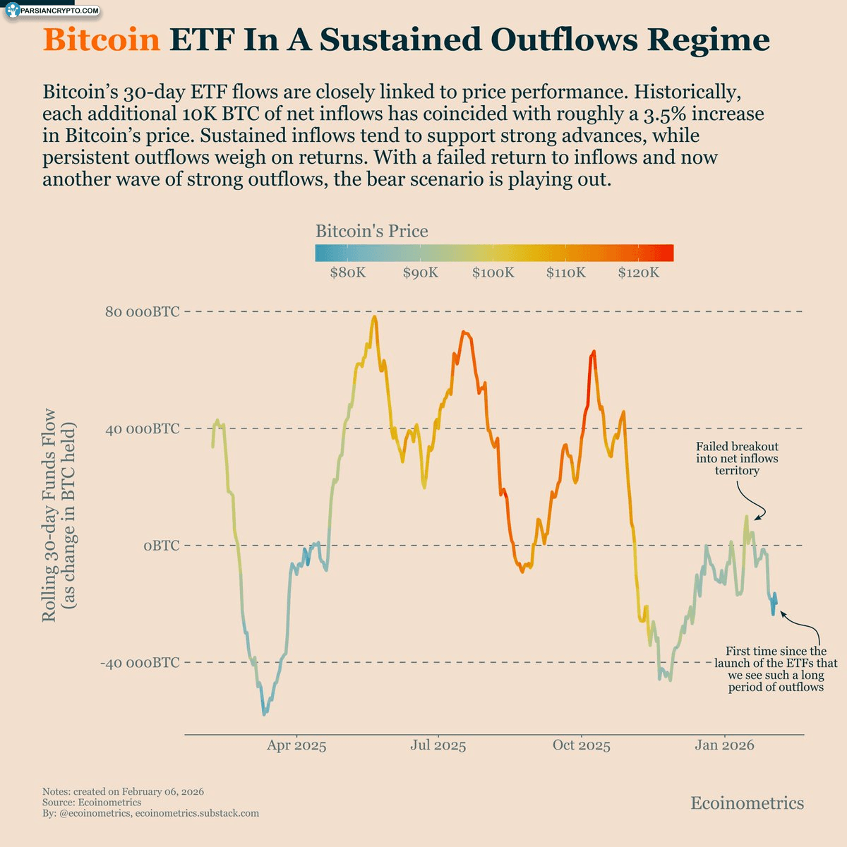جریان خالص ETF بیت کوین در ۳۰ روز اخیر