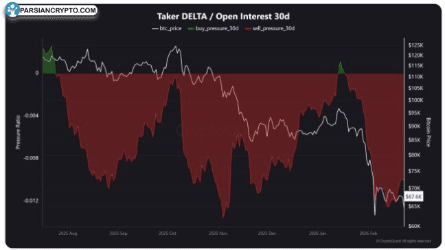 خرس‌ها بر بازار آتی بیت کوین تسلط دارند