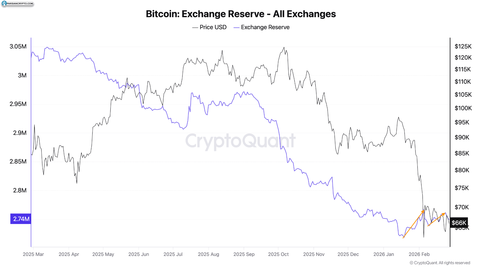 ذخایر بیت کوین در صرافی‌ها