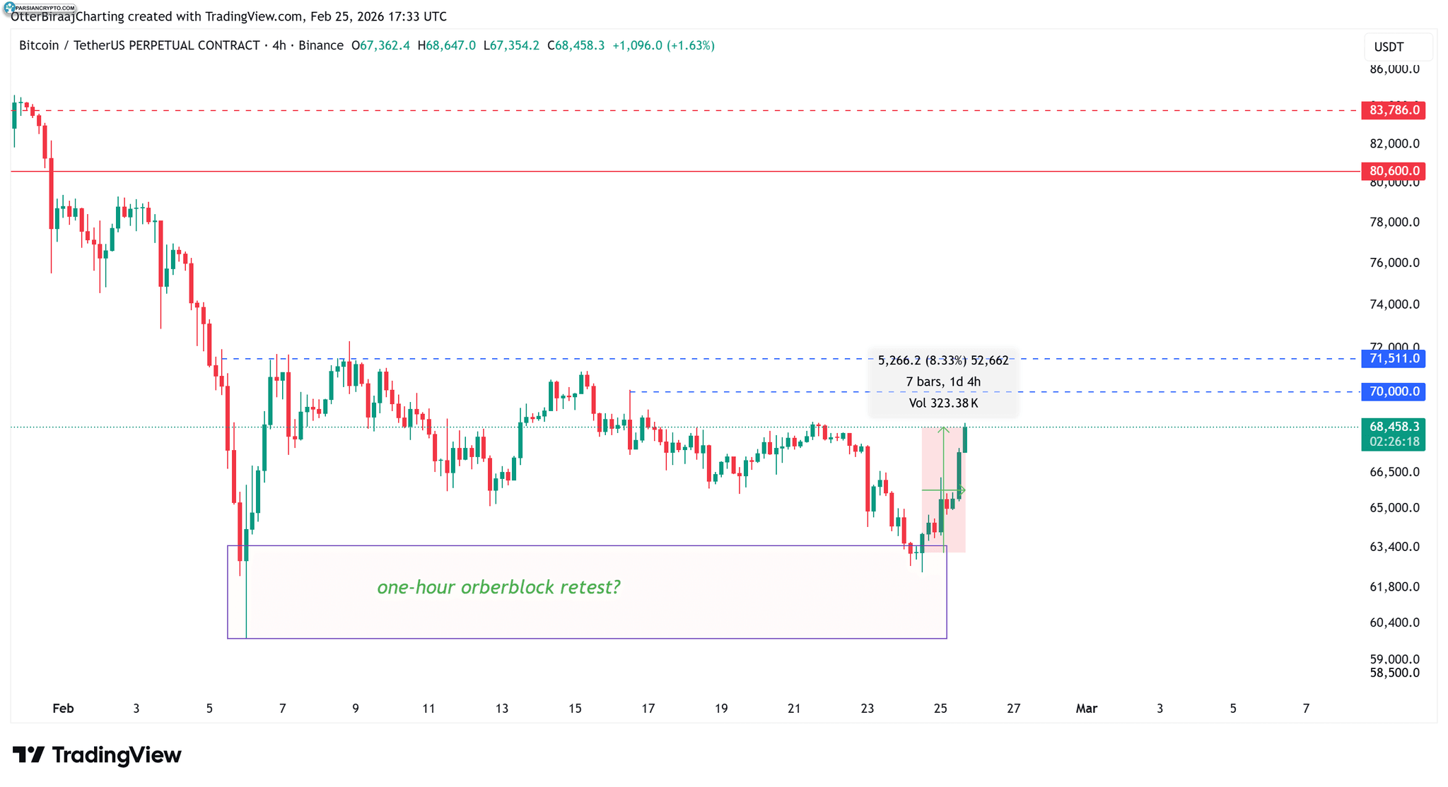 نمودار یک ساعته بیت کوین و تحلیل مالی