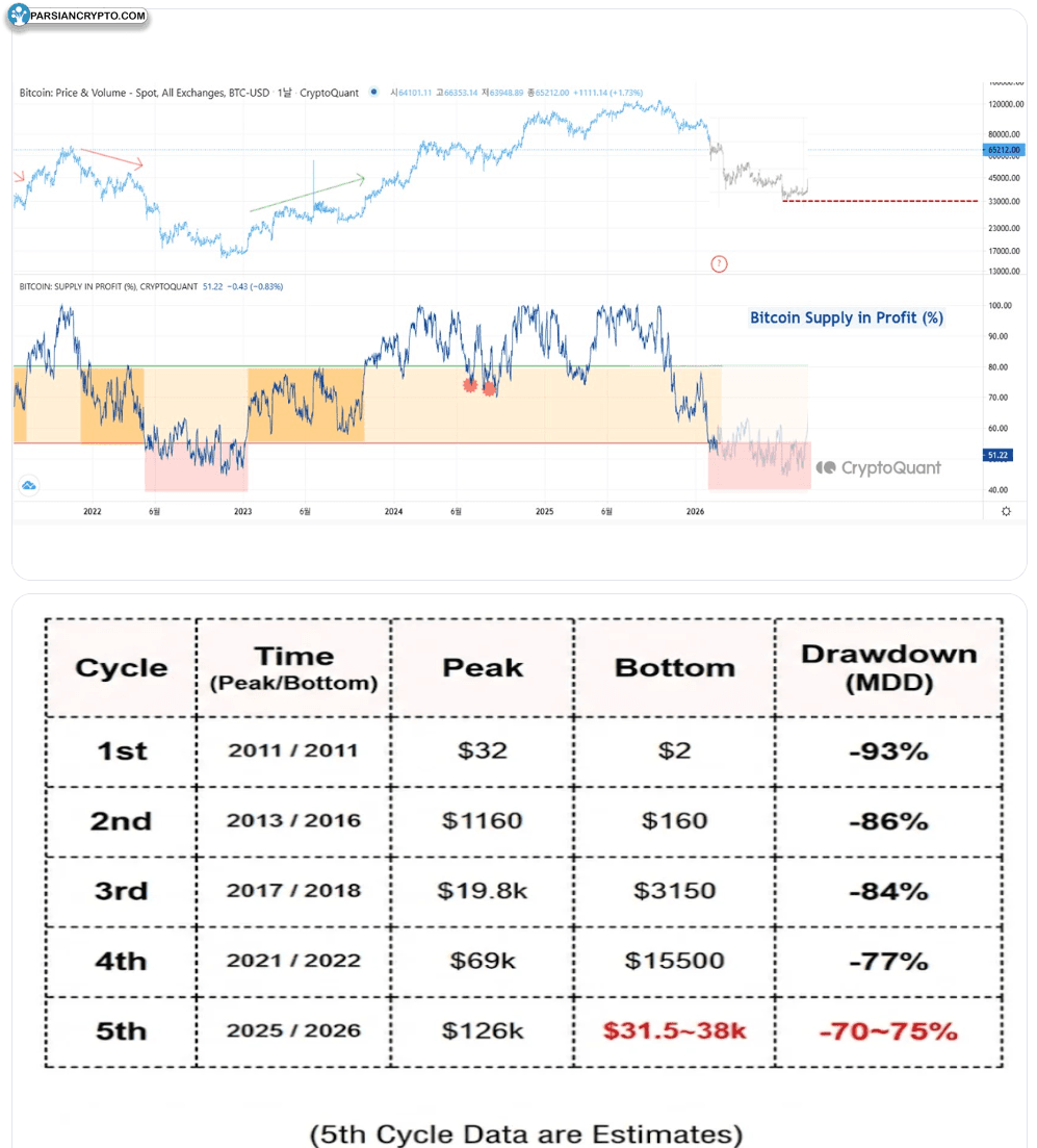 سود درصد عرضه بیت کوین و قیمت پایین پیش‌بینی‌شده