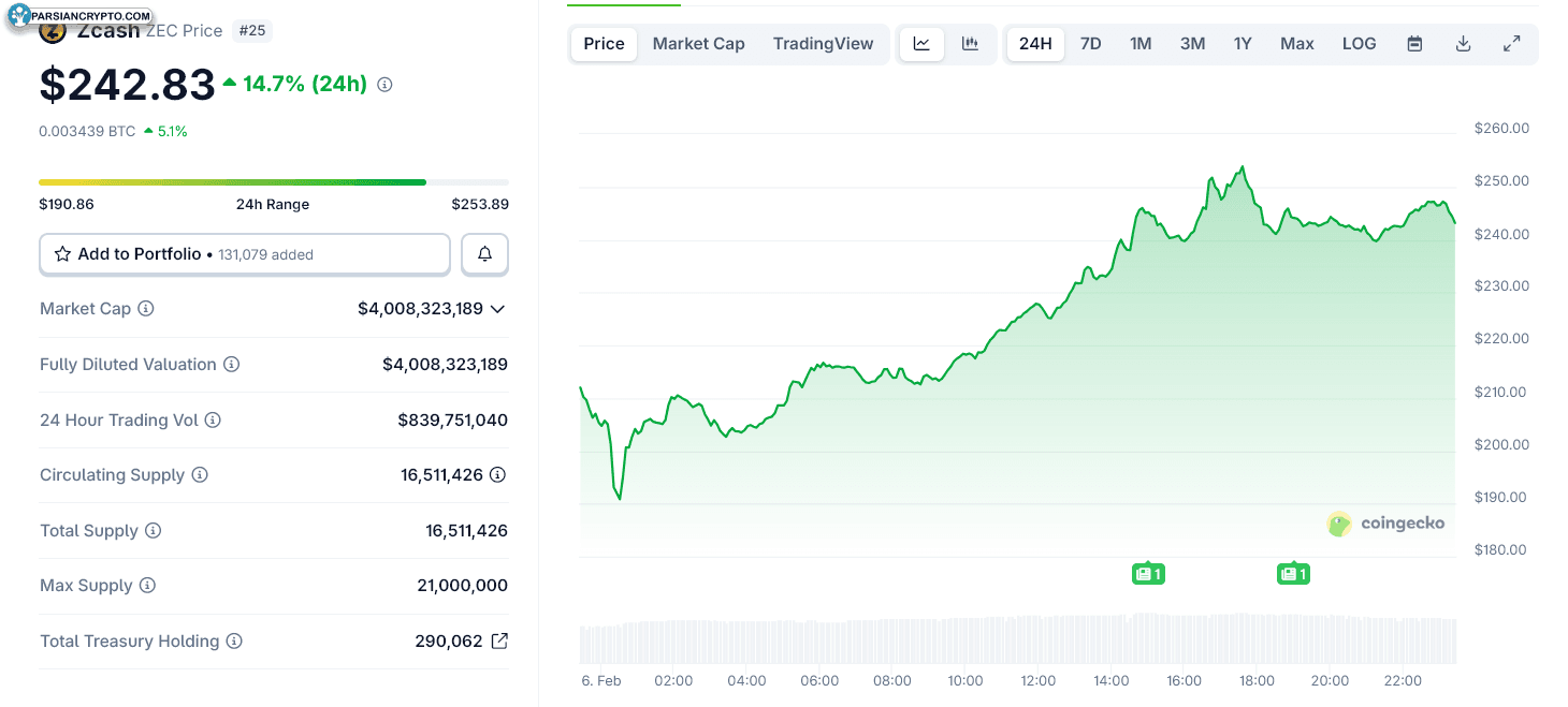 نمودار قیمت روزانه زی کش