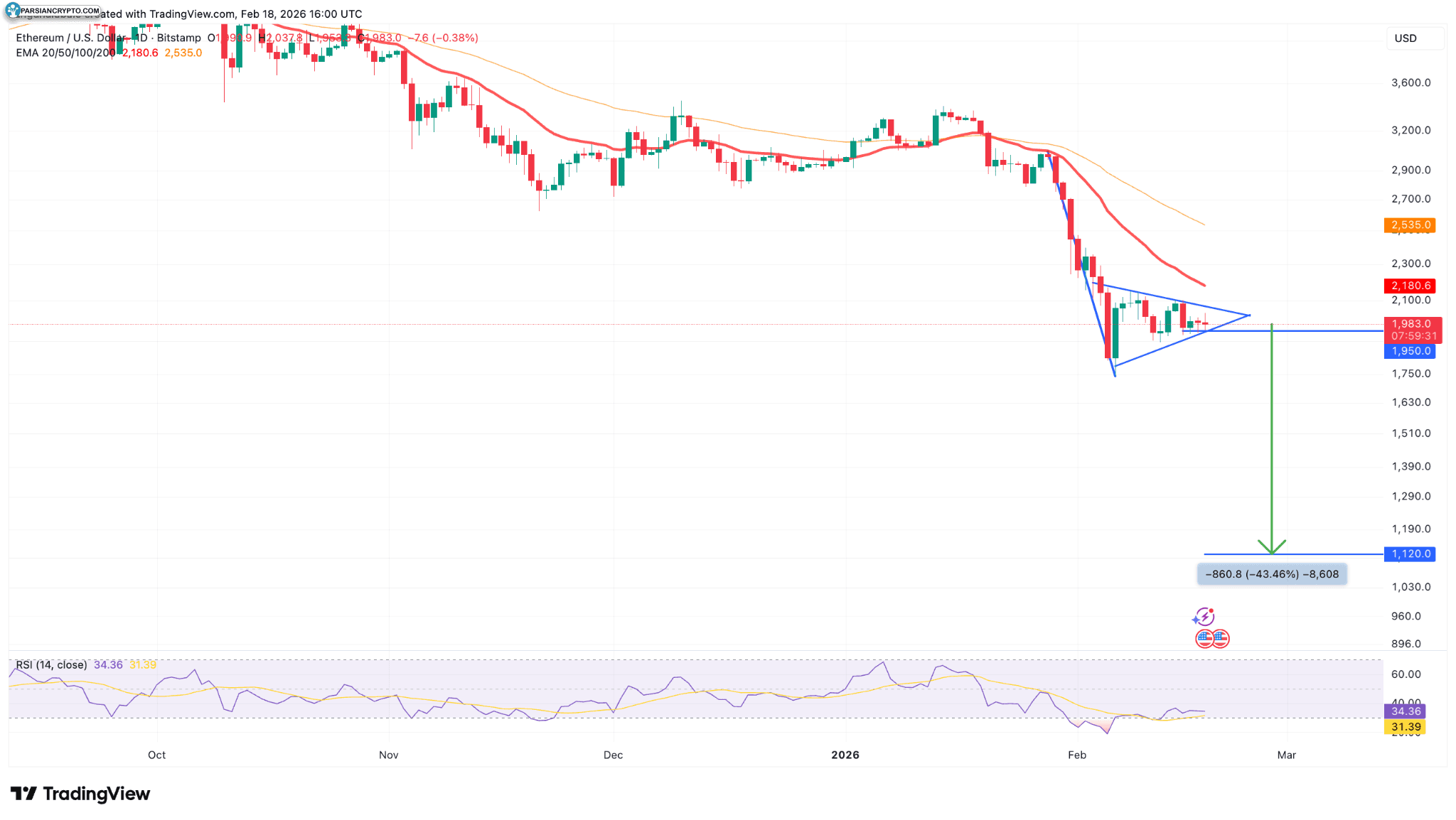 نمودار روزانه ETH/USD در بازار ارزهای دیجیتال