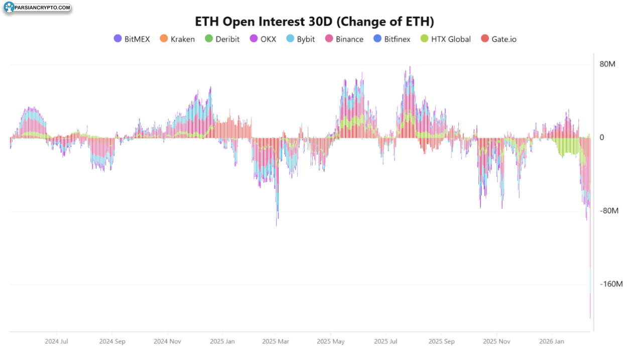 تغییر ۳۰ روزه در علاقه باز ETH