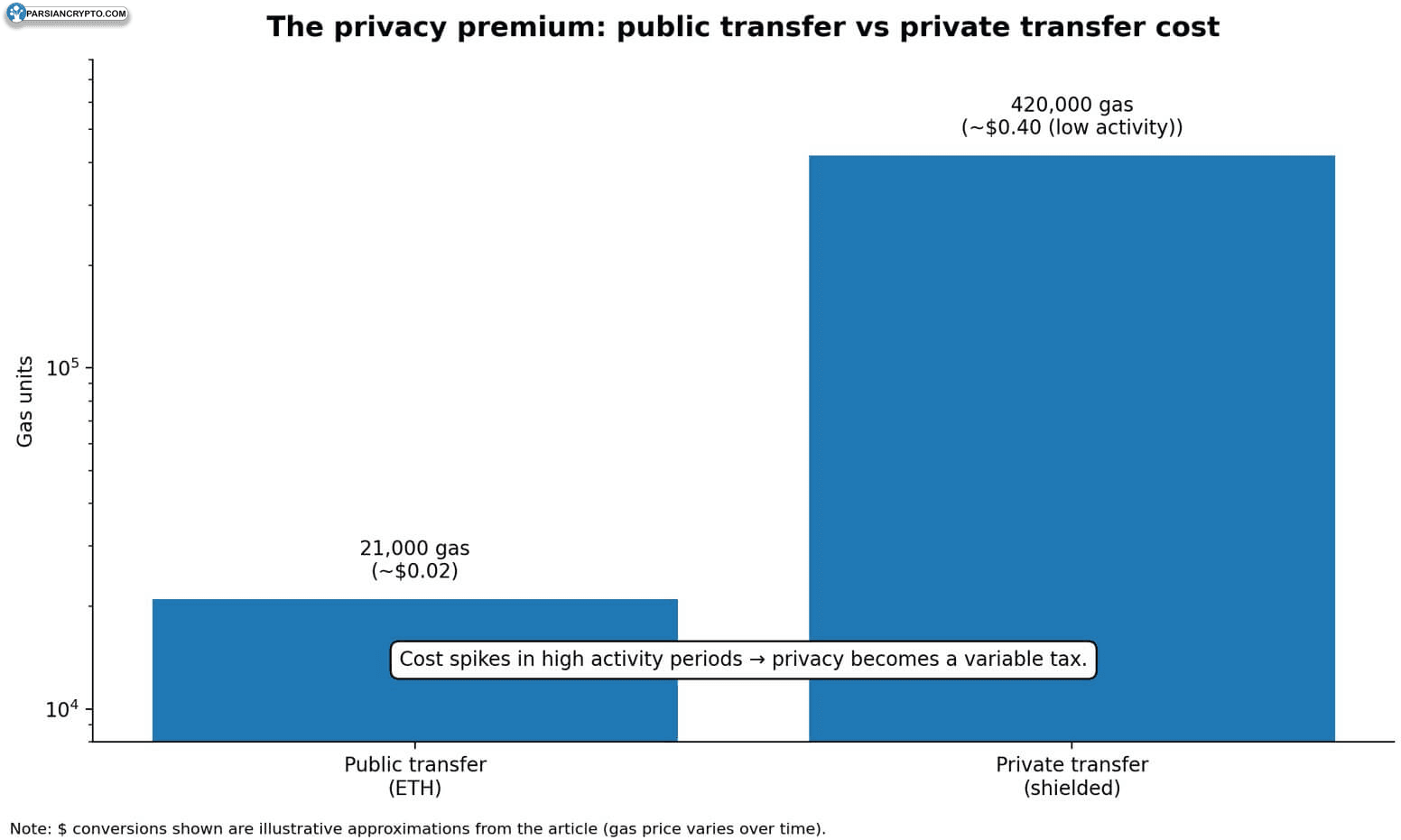 Privacy premium