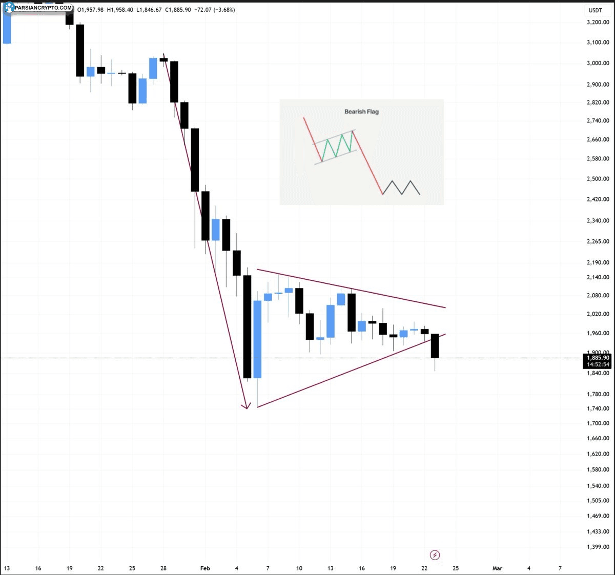 نمودار روزانه ETH/USD و تحلیل بازار کریپتو