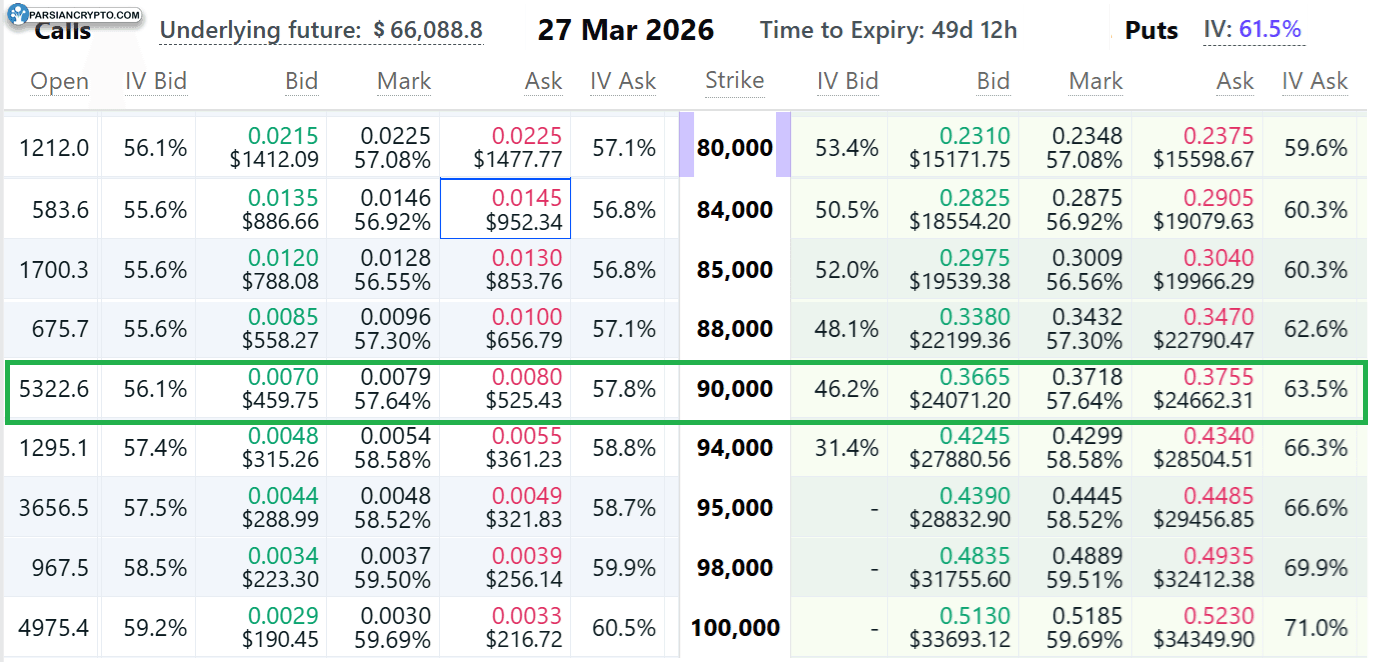 قیمت گزینه‌های BTC در دربییت مارس