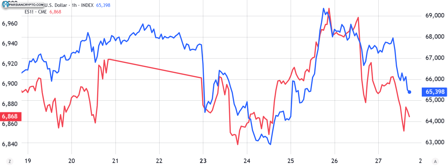 آینده‌نگری S&P 500 در مقابل بیت کوین/USD