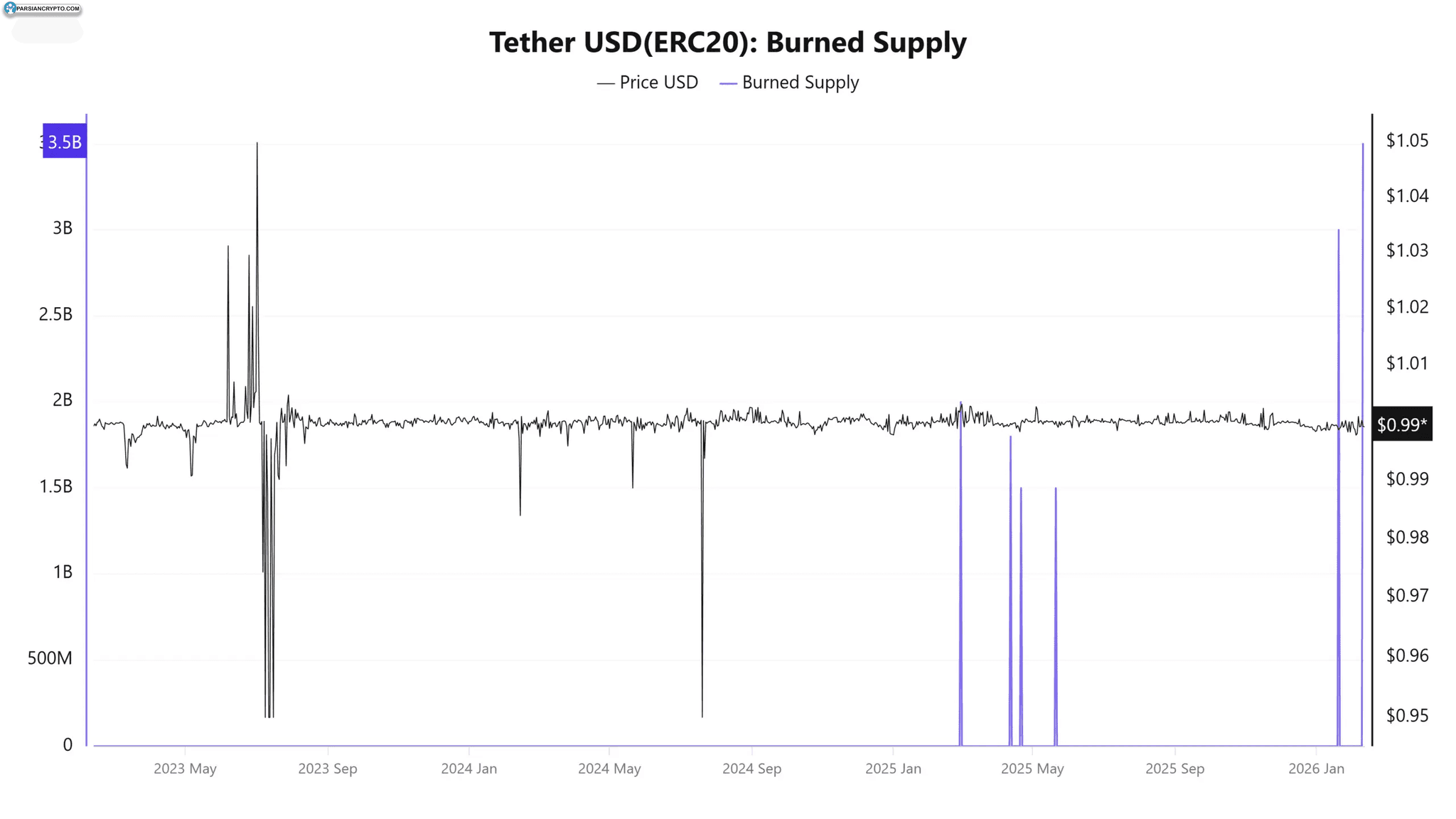 عرضه سوزانده‌شده تتر (USDT-ERC-20)