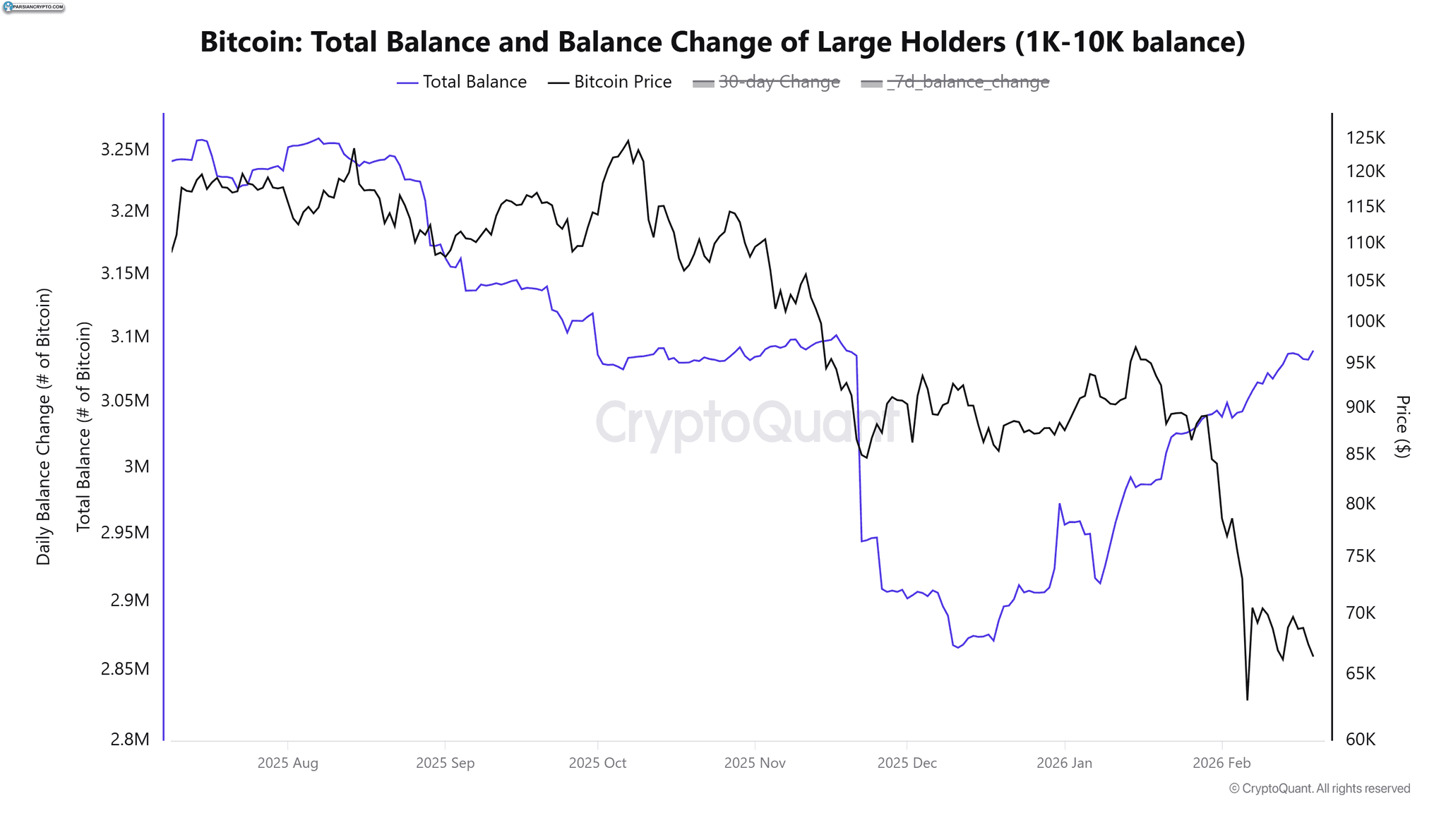 تراز کل BTC دارندگان بزرگ (۱۰۰۰-۱۰۰۰۰)