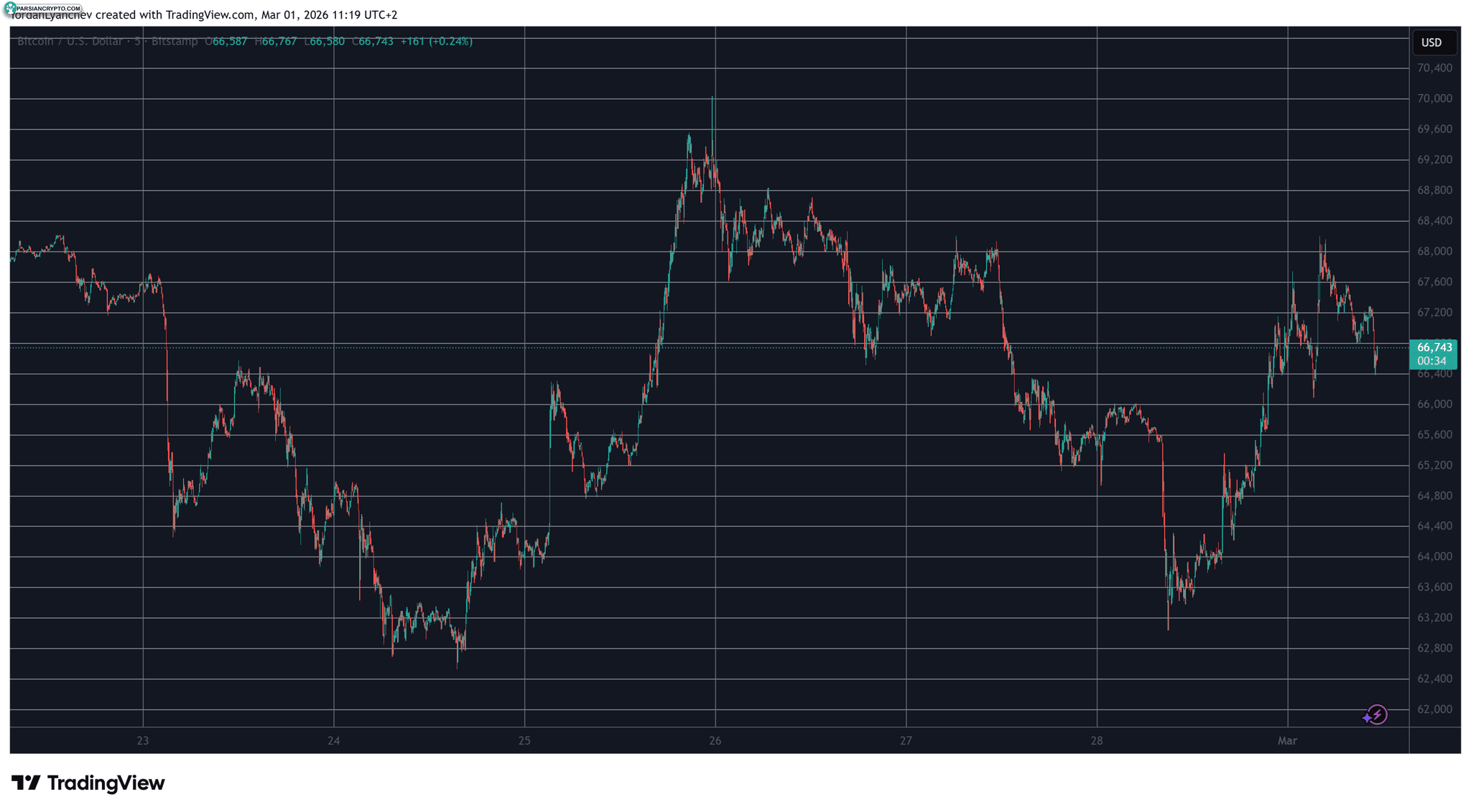 تحلیل قیمت بیت کوین در مارس ۲۰۲۳