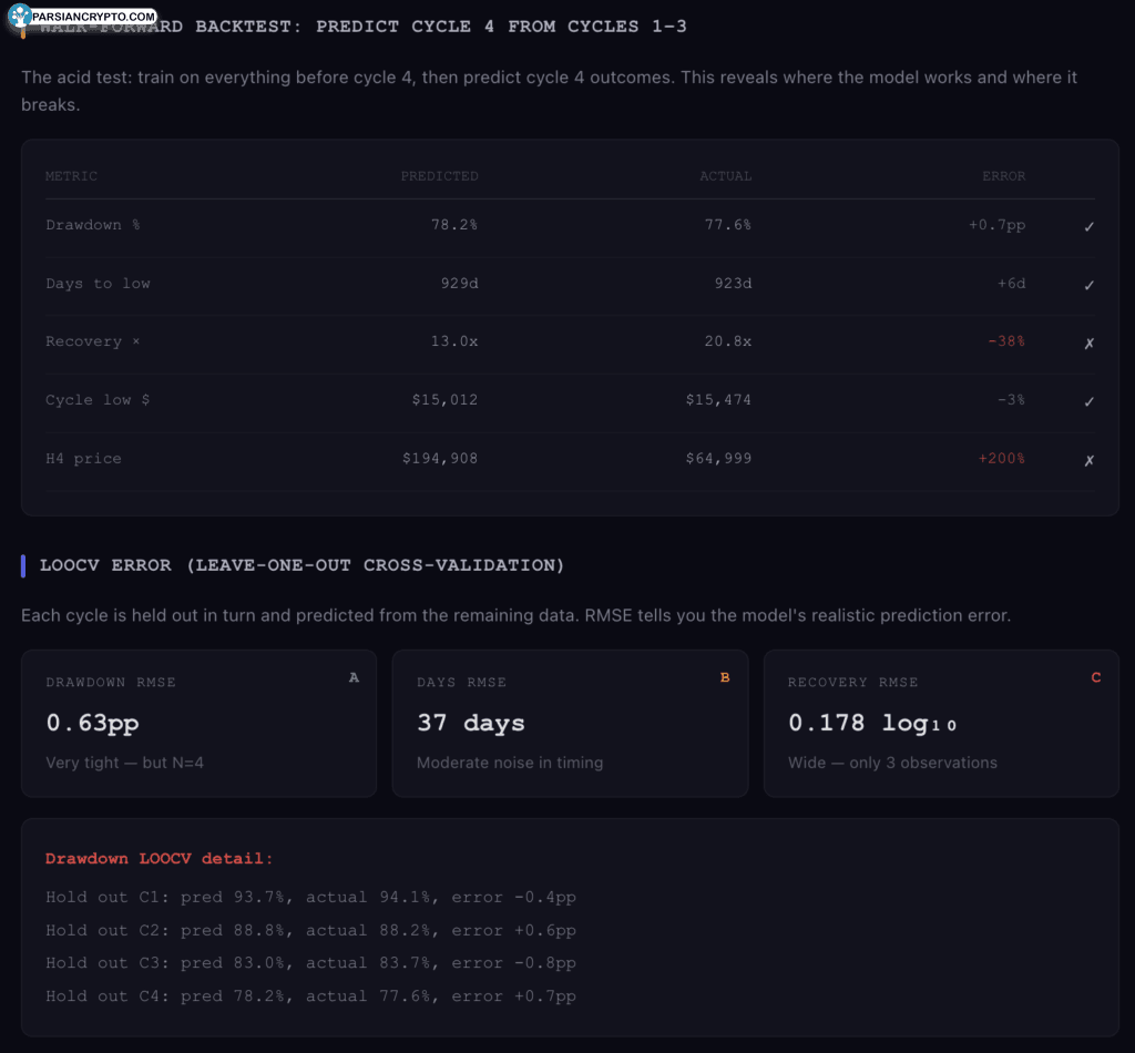 مدل چرخه بیت کوین و آزمون‌های بازخورد