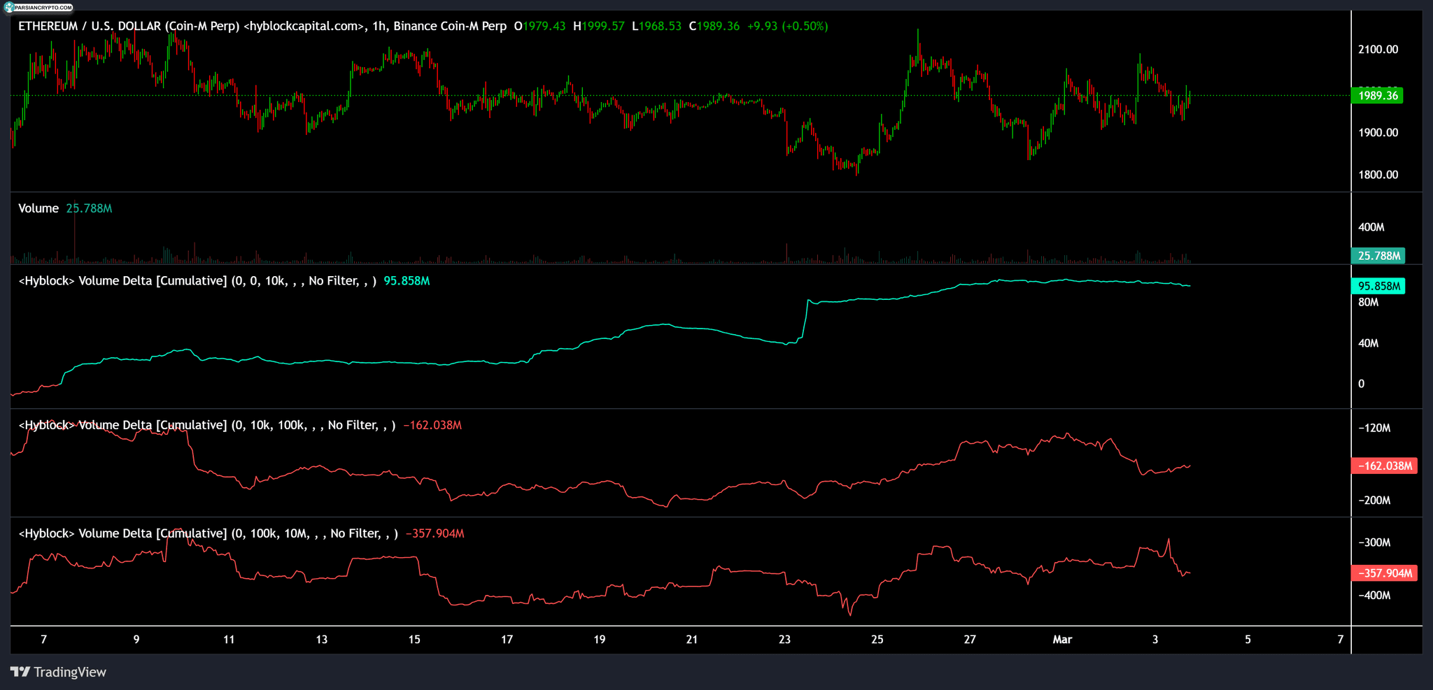 قیمت اتر و داده‌های CVD در بازار کریپتو