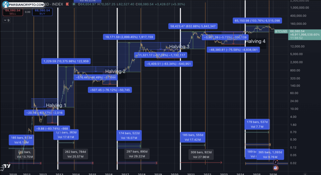 حرکت قیمت در چرخه نصف بیت کوین