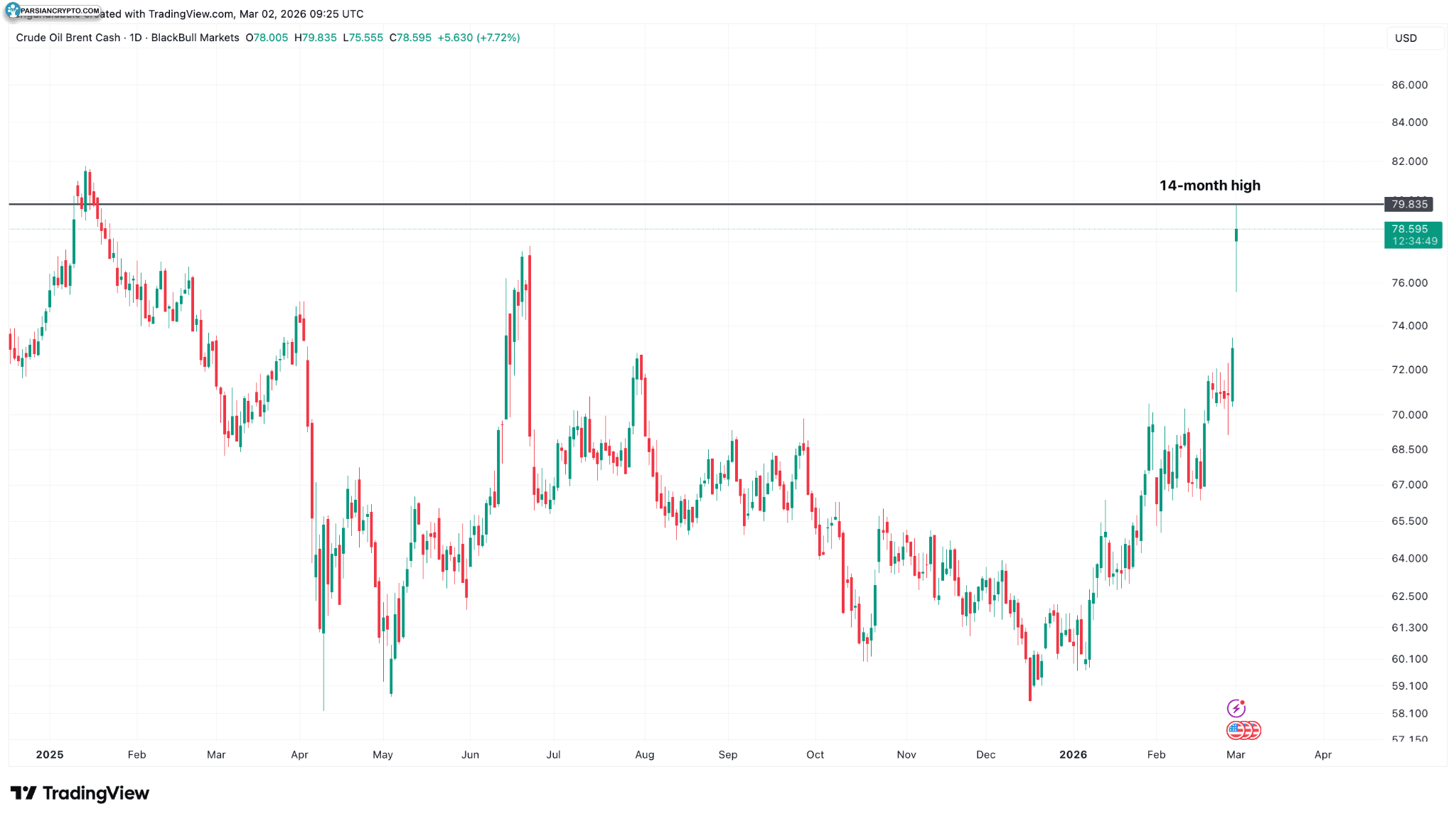 قیمت نفت به دلار و تأثیر آن بر ارزهای دیجیتال