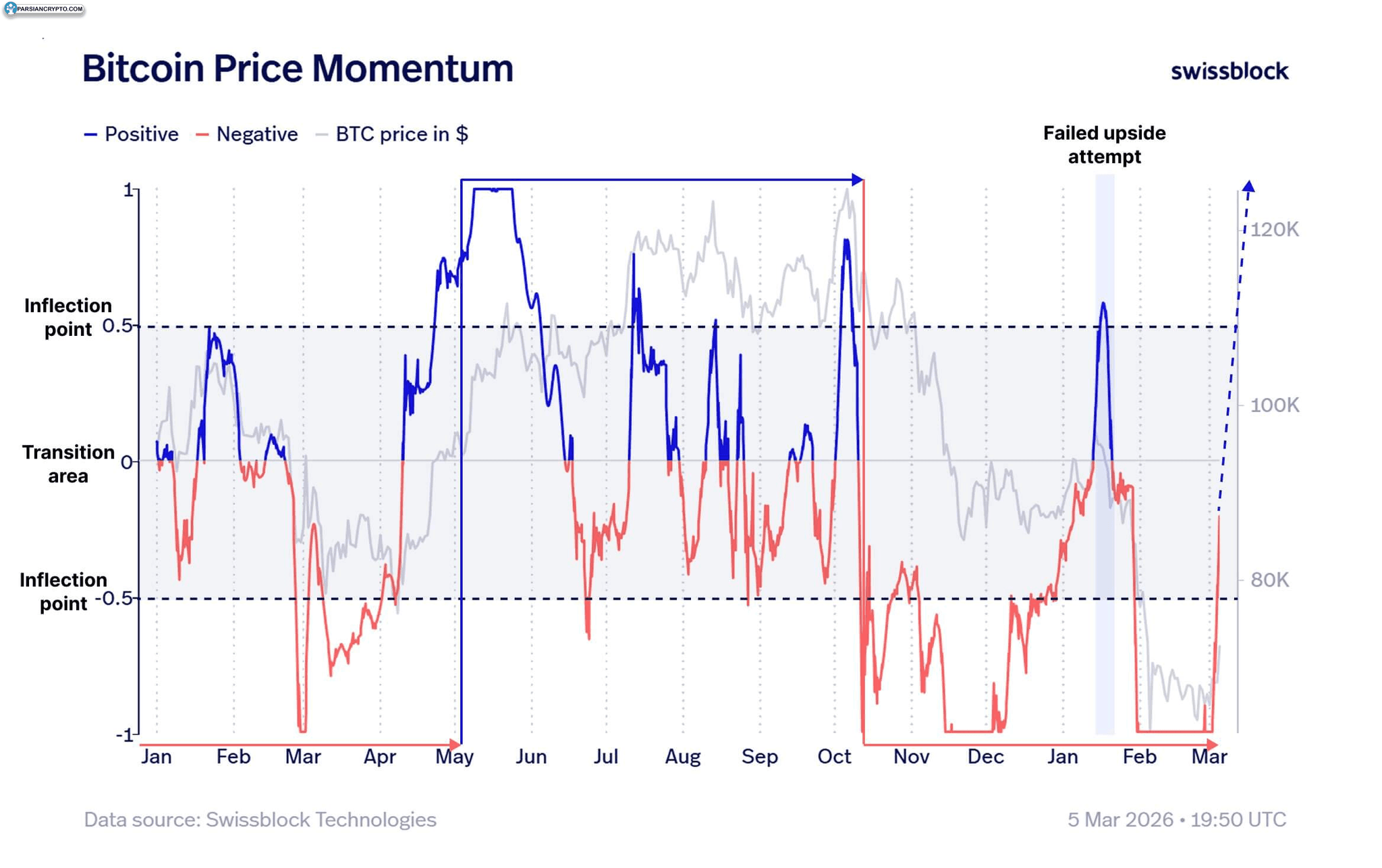 حرکت قیمت بیت کوین در بازار کریپتو