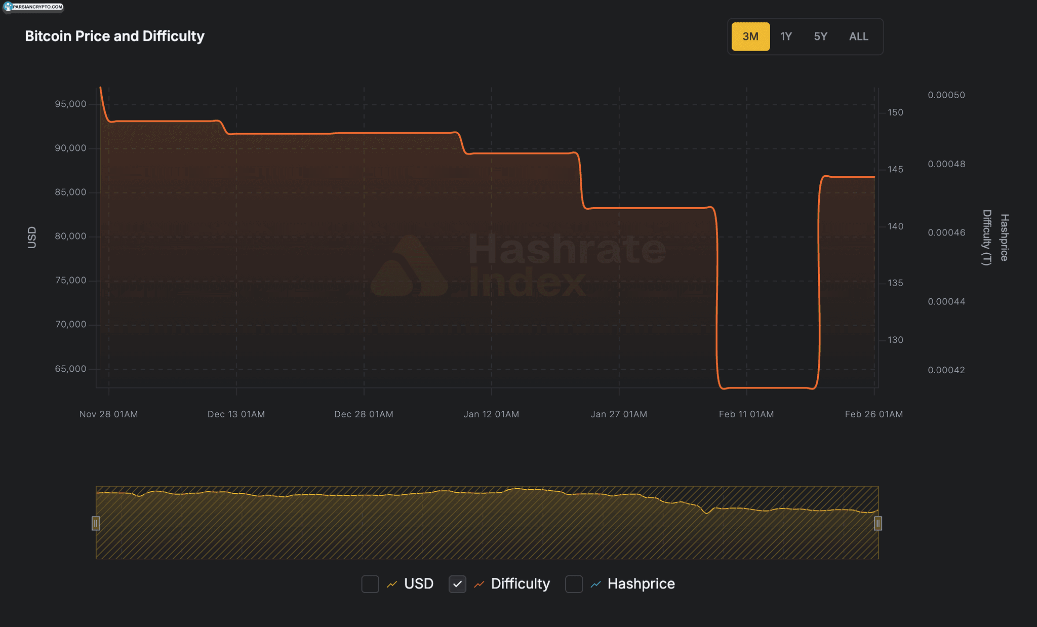 نمودار سختی استخراج بیت کوین 2025-2026