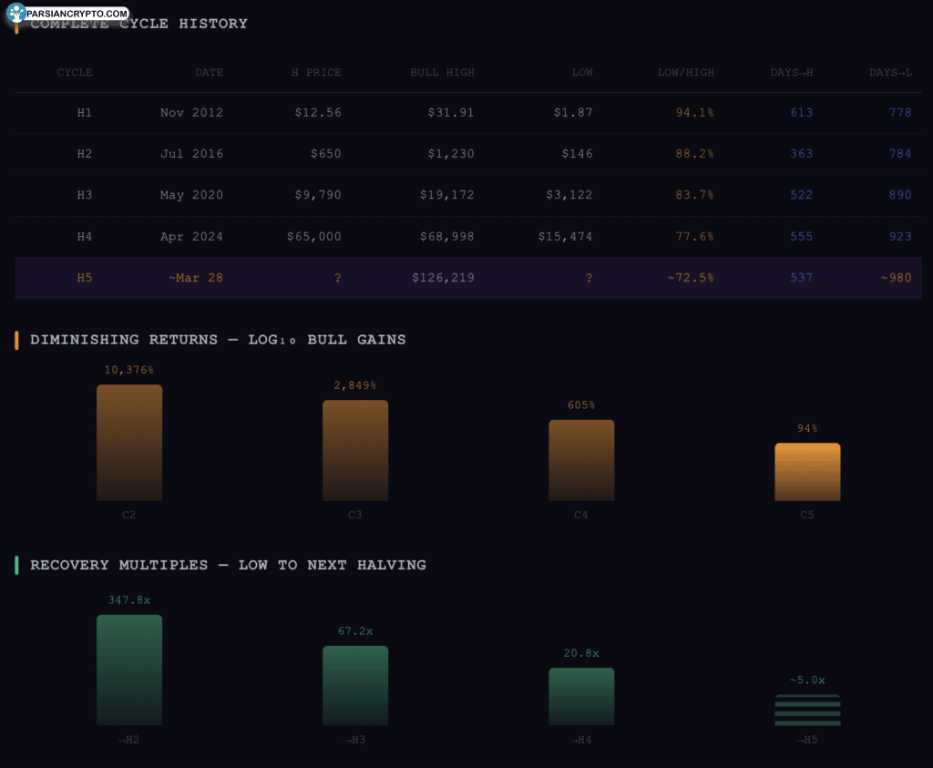 تاریخ چرخه بیت کوین و تحلیل مالی