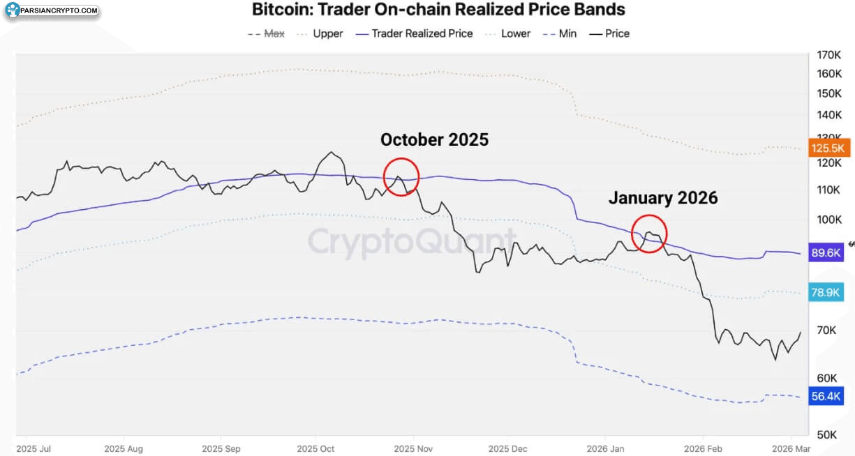 قیمت واقعی بیت کوین برای معامله‌گران