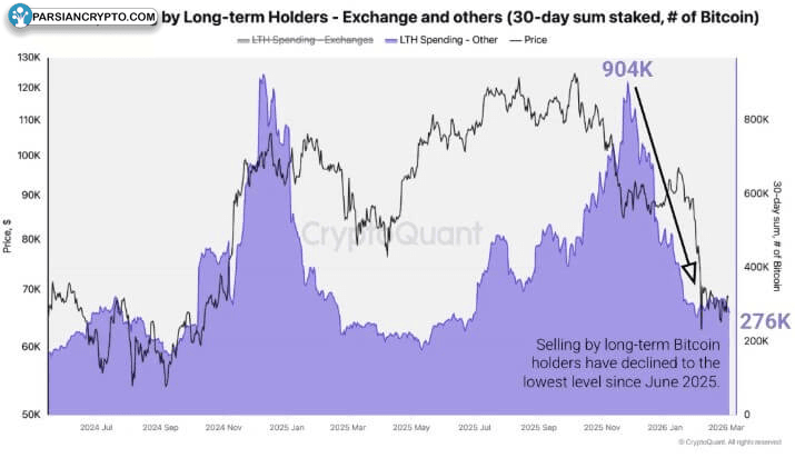 هزینه‌های دارندگان بلندمدت بیت کوین