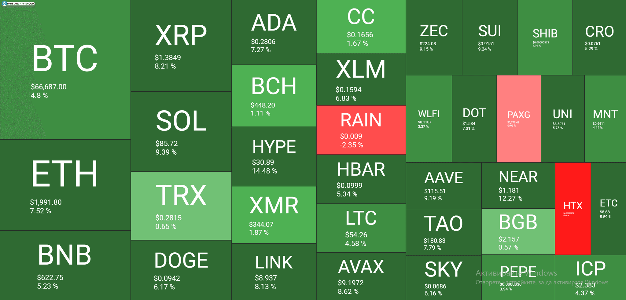 بررسی بازار ارزهای دیجیتال مارس ۱