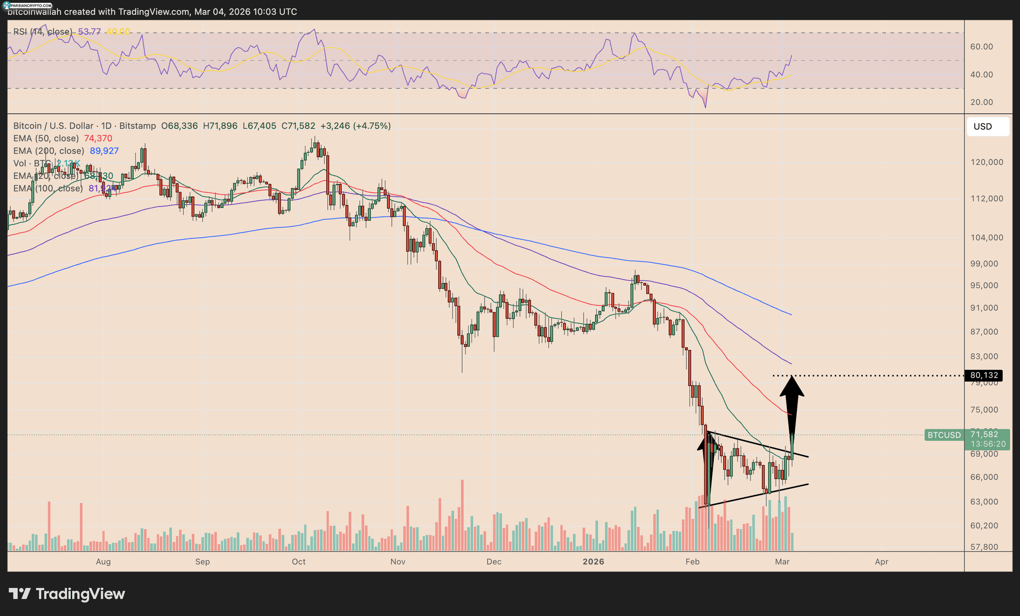 نمودار روزانه قیمت BTC/USD در بازار کریپتو