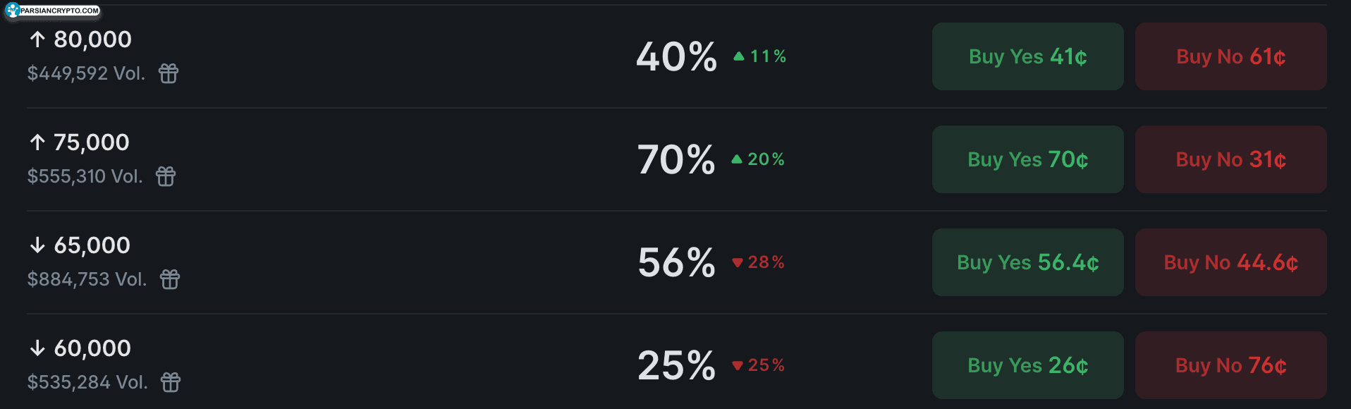 هدف قیمت بیت کوین در مارس