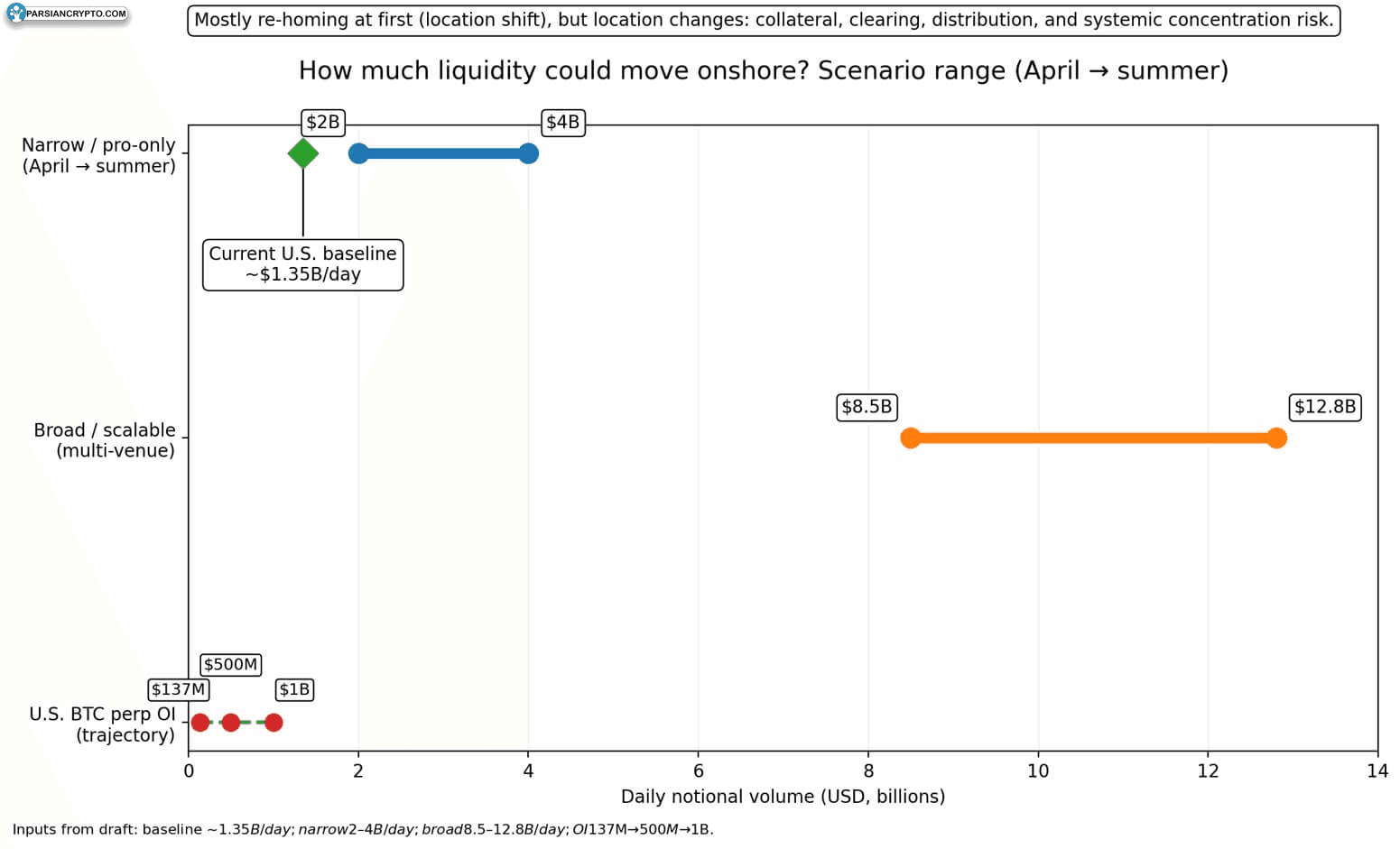حرکت نقدینگی به سمت بازارهای داخلی