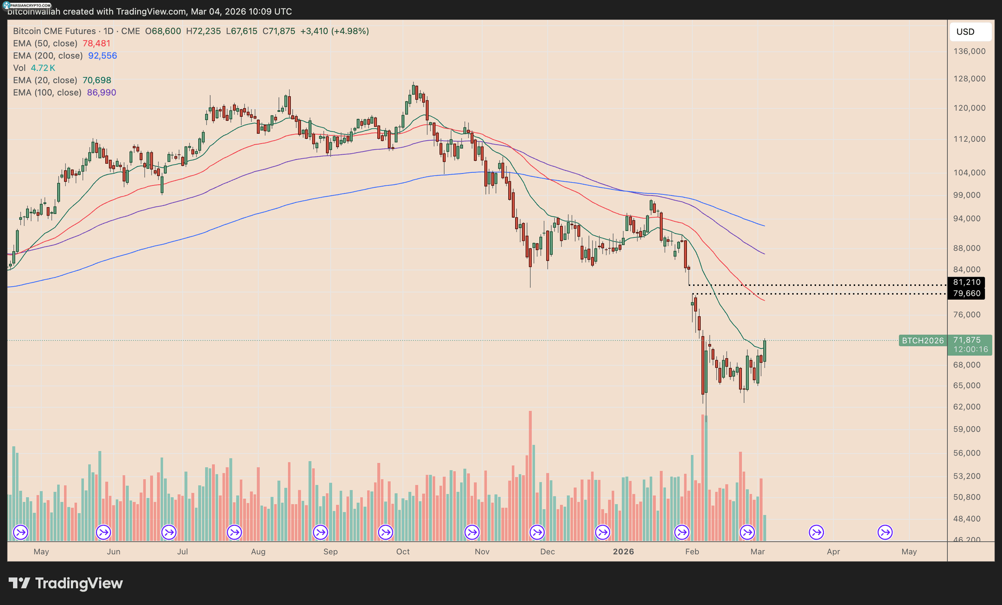 نمودار روزانه قیمت بیت کوین