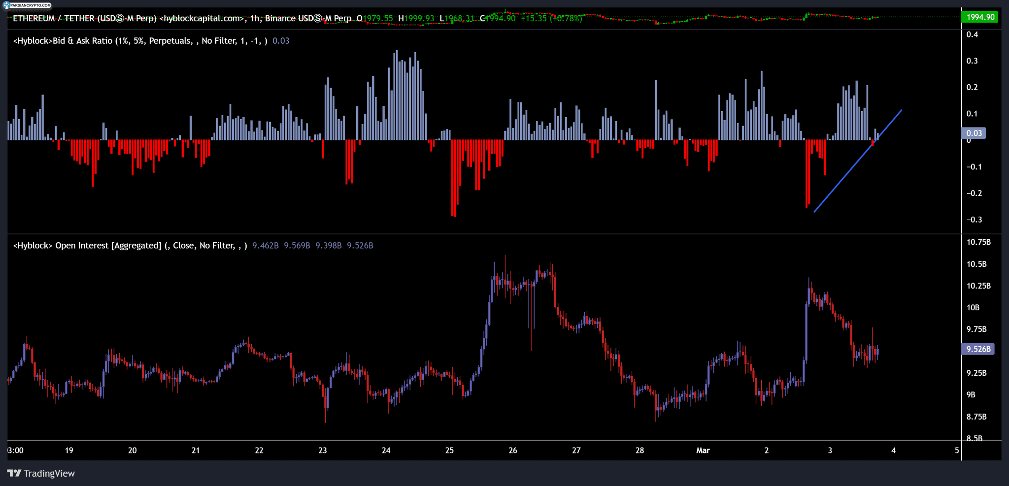 نسبت پیشنهاد-درخواست اتر و علاقه باز