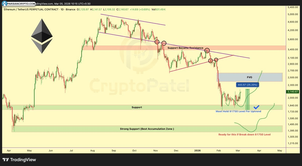 نمودار روزانه ETH/USD در بازار ارز دیجیتال
