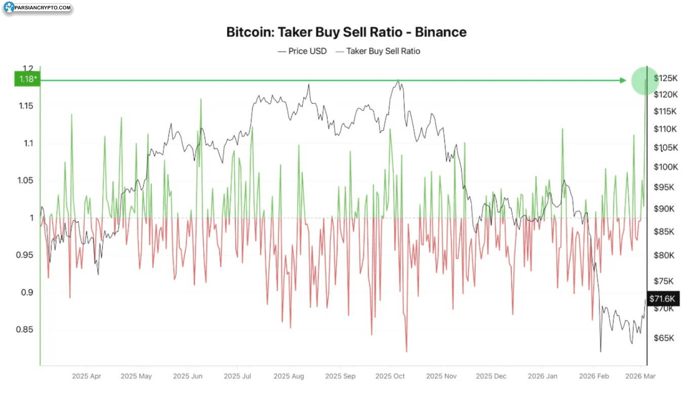 نسبت خریدار-تیکر بایننس در بازار کریپتو
