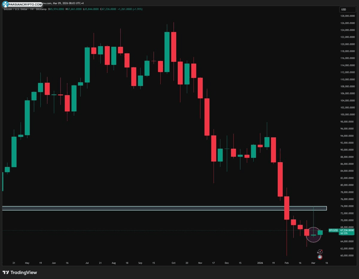 نمودار هفتگی BTC/USD در بازار ارزهای دیجیتال