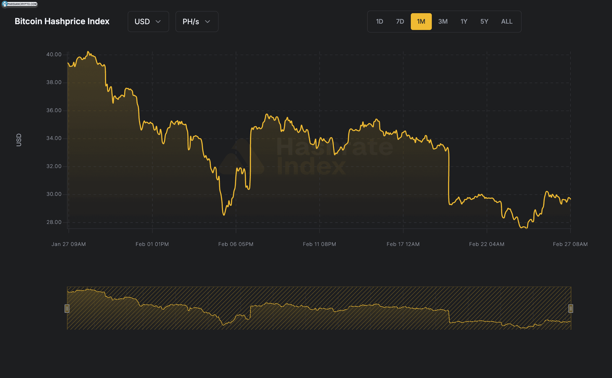نمودار قیمت هش بیت کوین از ژانویه تا فوریه ۲۰۲۶