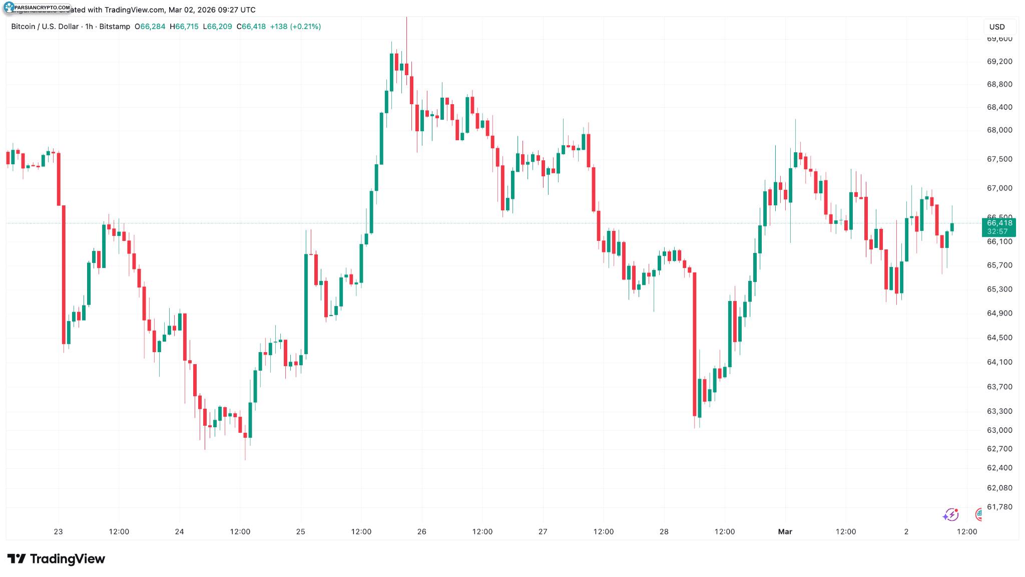 نمودار ساعتی BTC/USD در بازار ارزهای دیجیتال