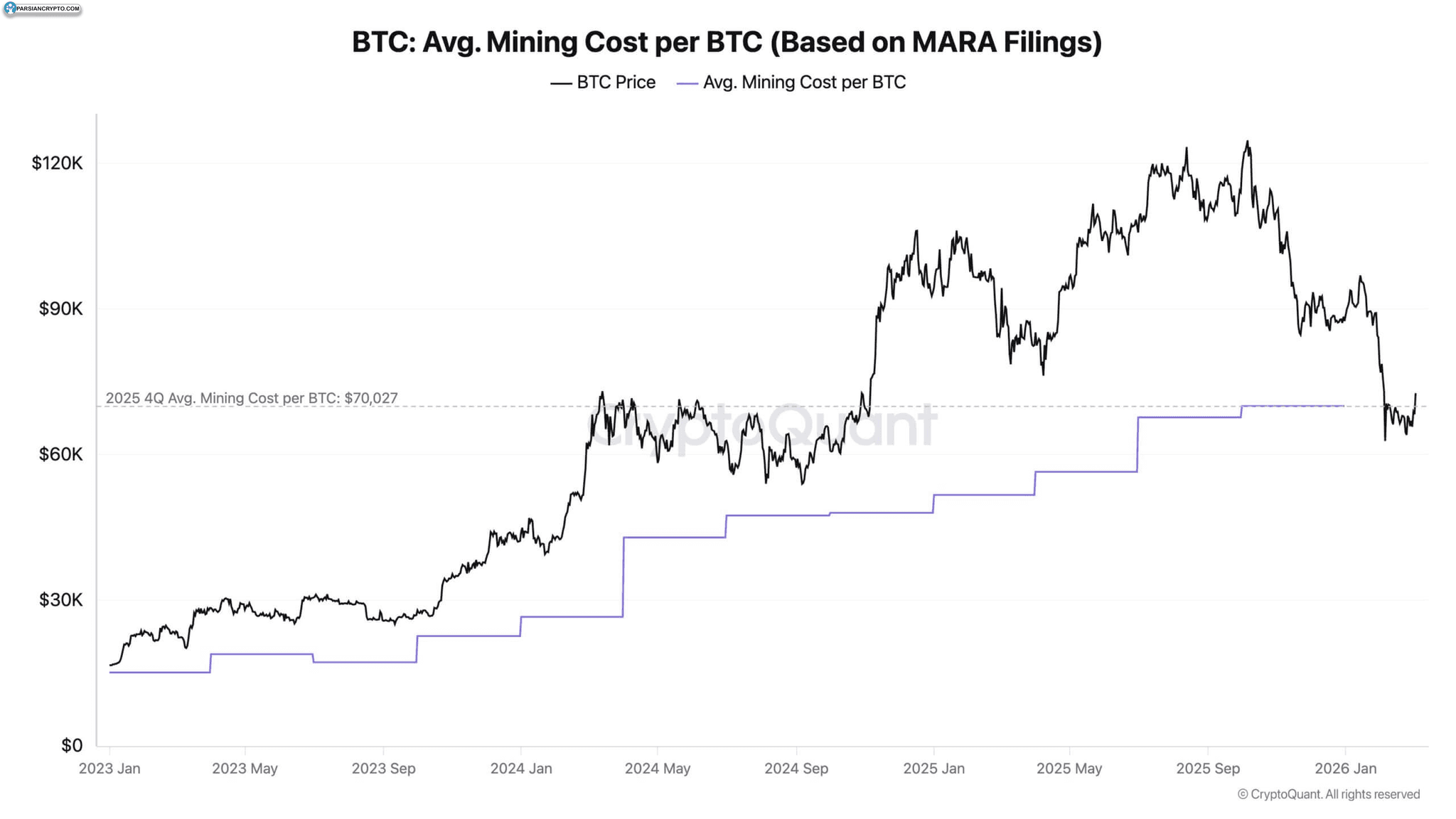 هزینه استخراج بیت کوین و تأثیرات آن
