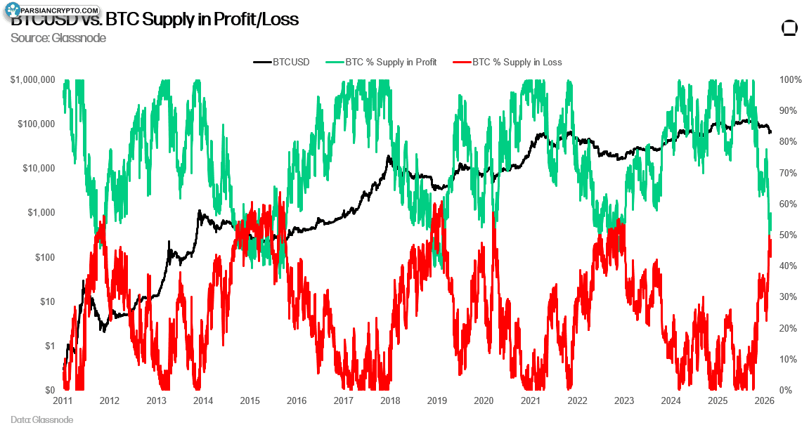 تحلیل سود و زیان عرضه بیت کوین