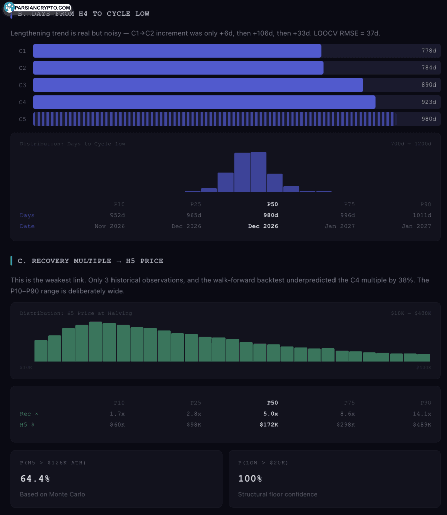 بازیابی چرخه بیت کوین و زمان از کف چرخه