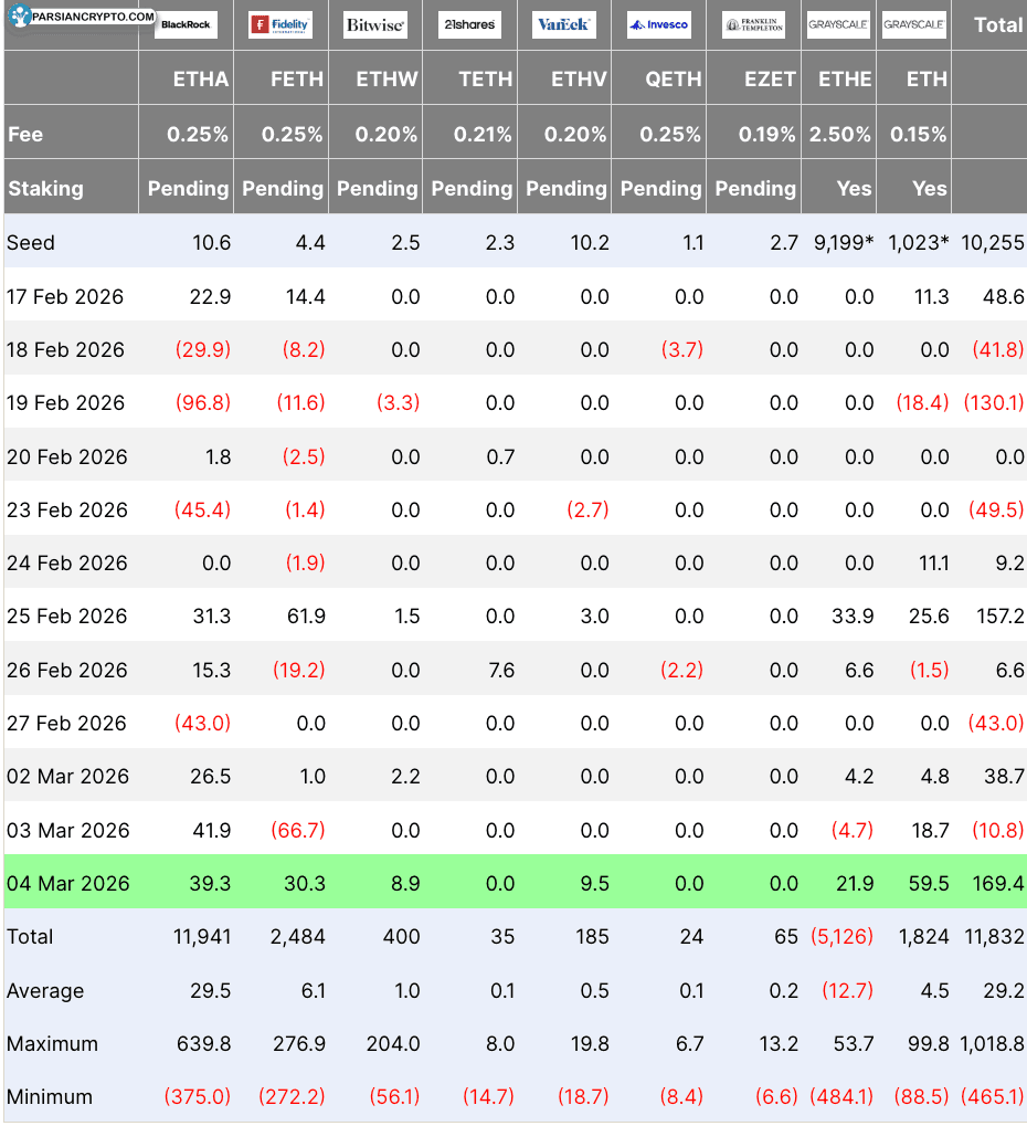 جریان‌های ETF اتریوم در بازار کریپتو