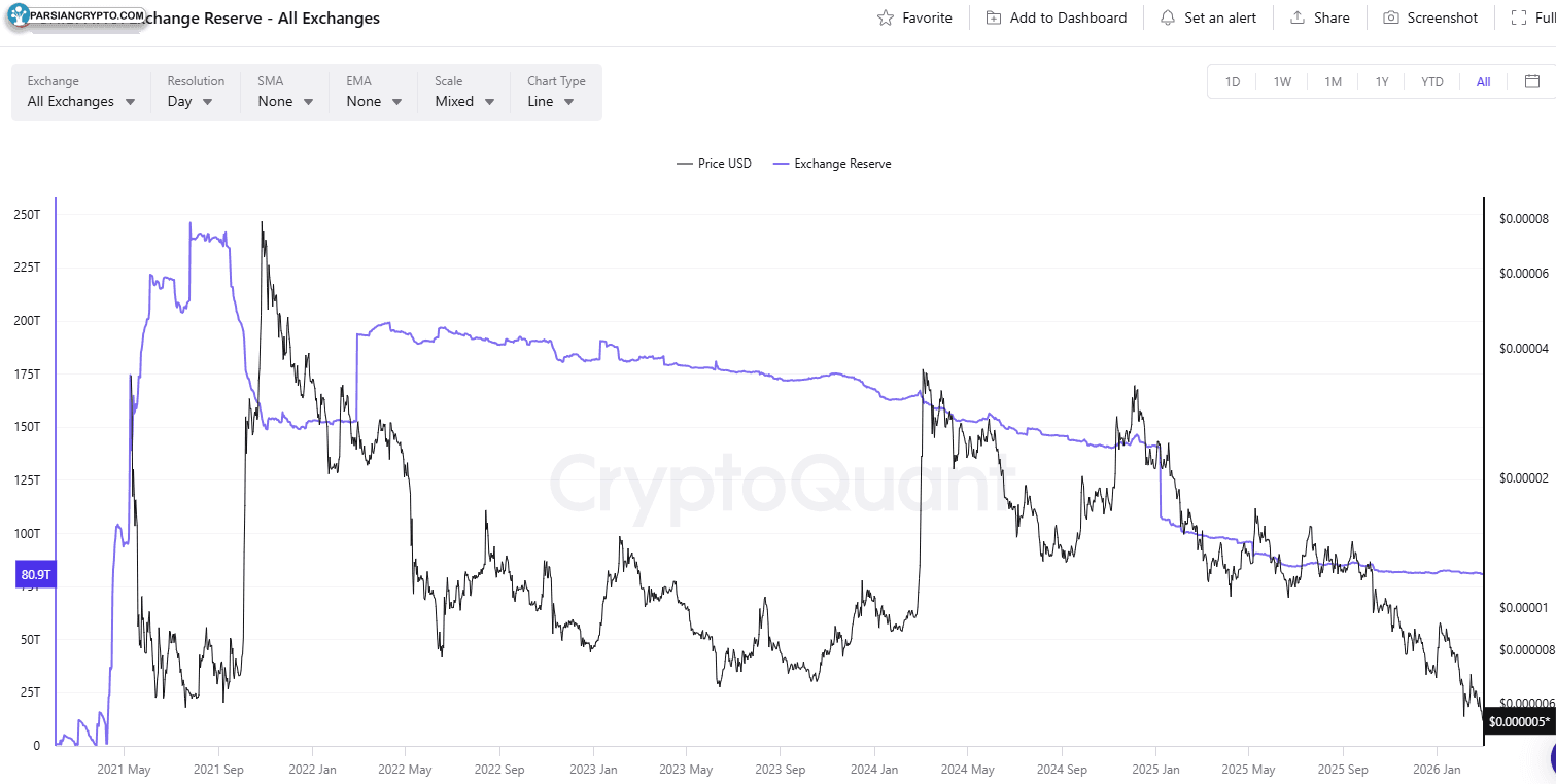 ذخایر تبادل شیب در بازار ارز دیجیتال
