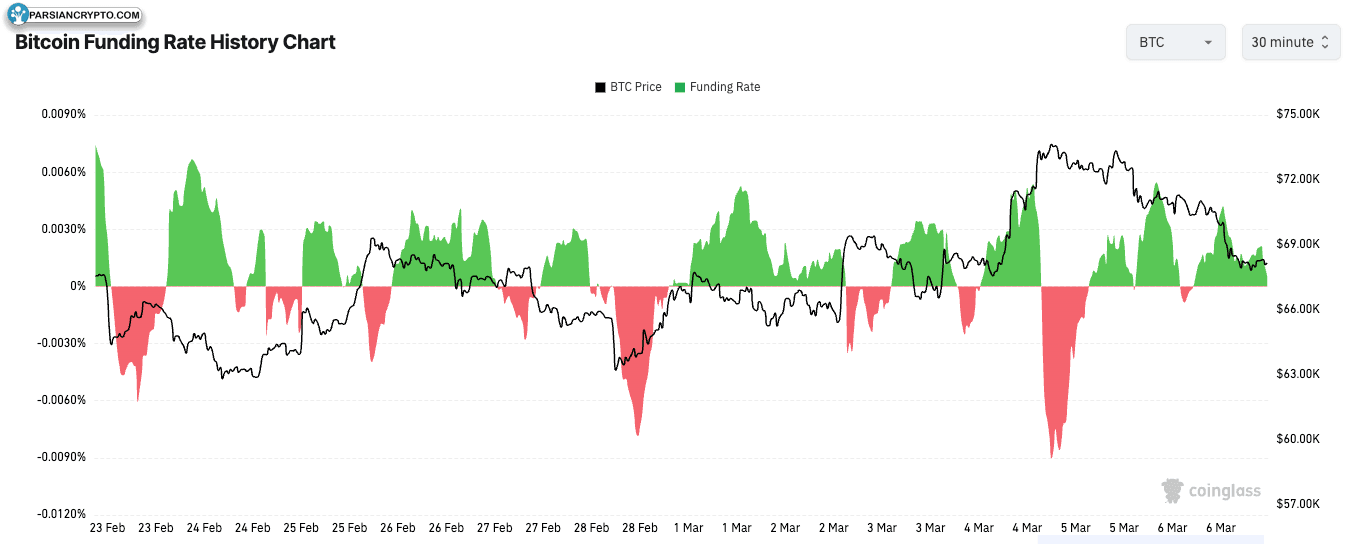 نمودار نرخ تأمین مالی فیوچرز دائمی بیت کوین