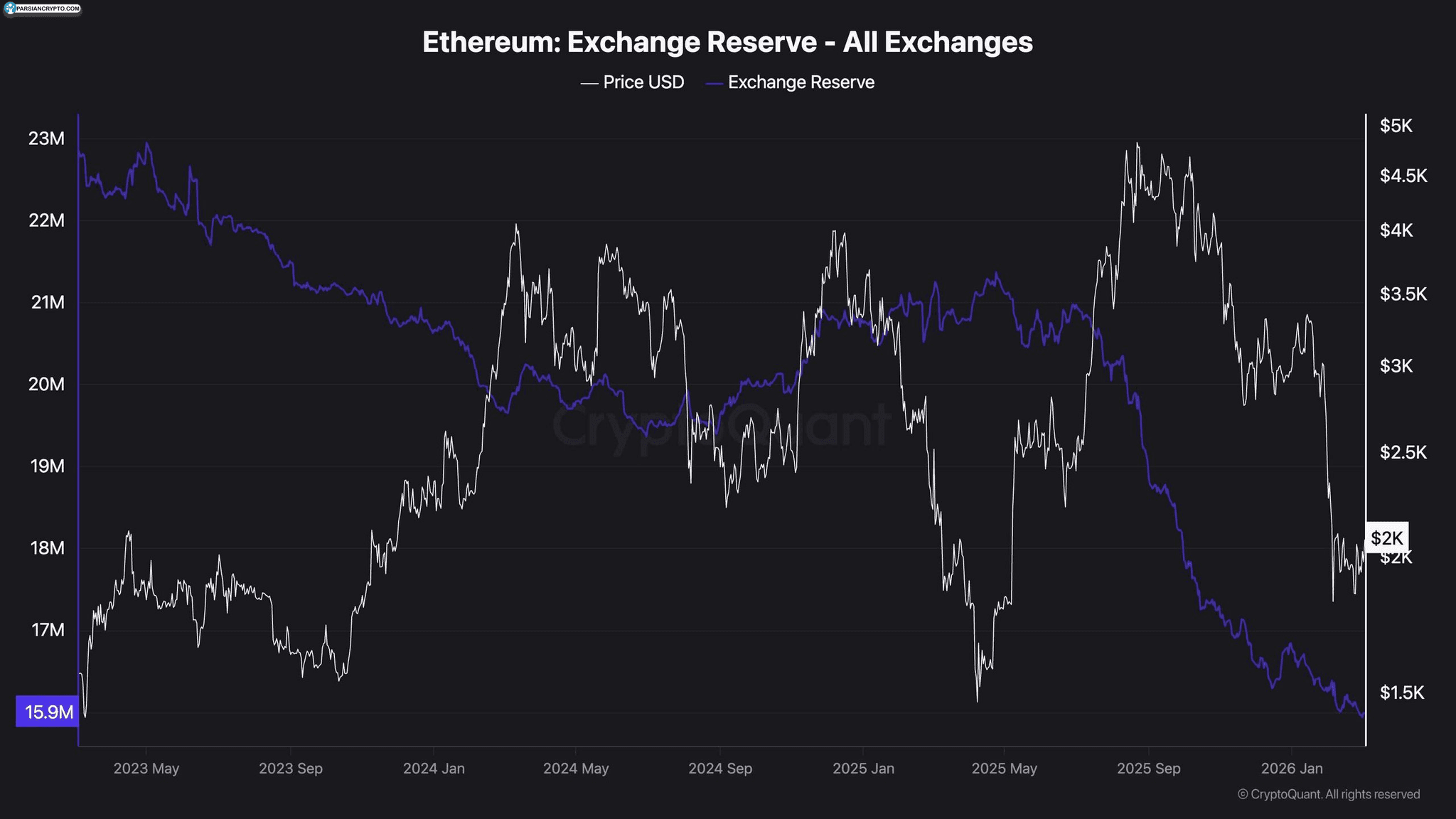نمودار ذخایر اتر در صرافی‌ها