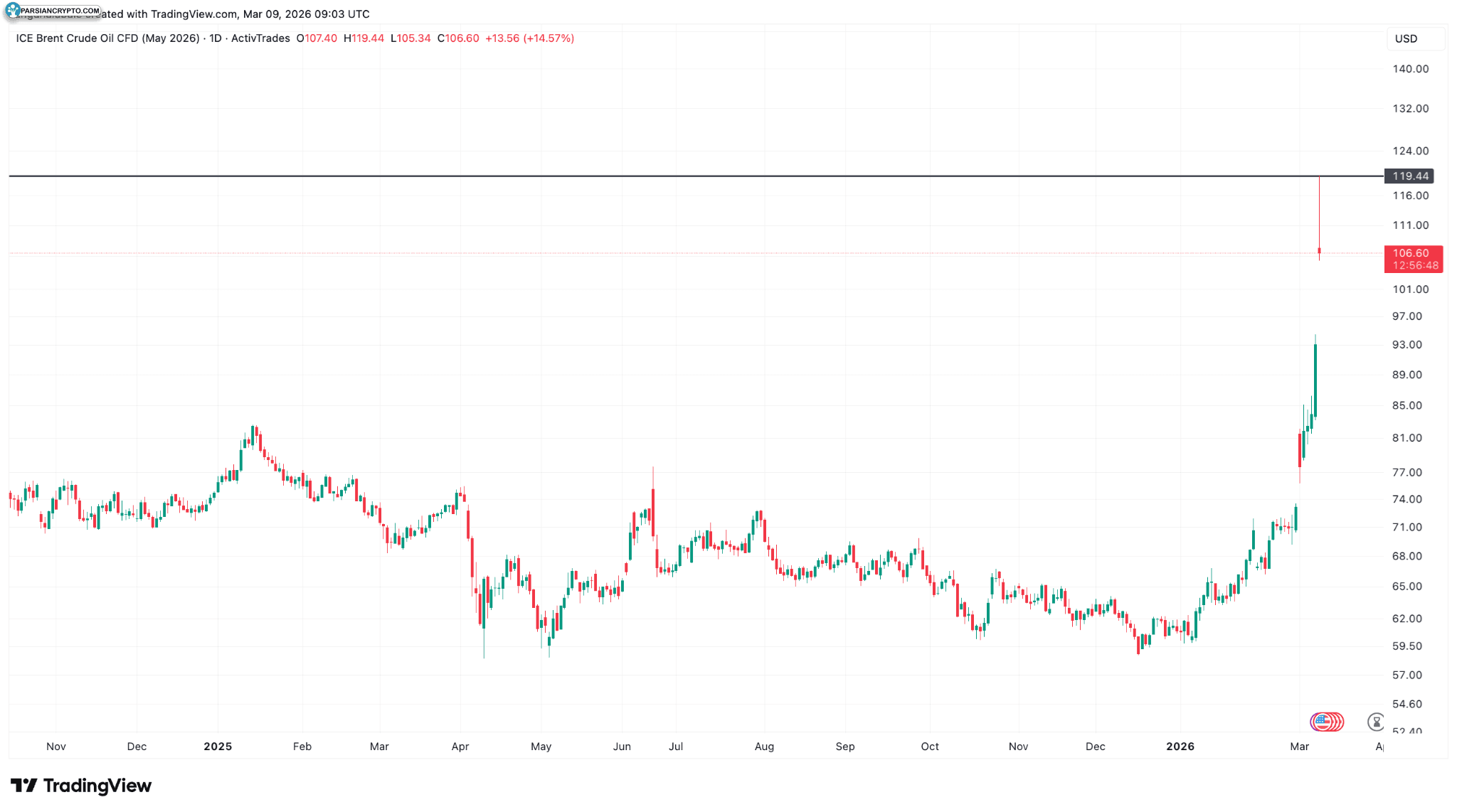 قیمت نفت به دلار در بازار مالی
