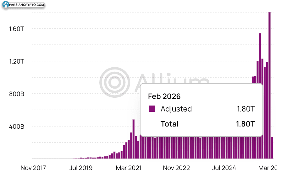 حجم تراکنش‌های استیبل‌کوین در بازار کریپتو
