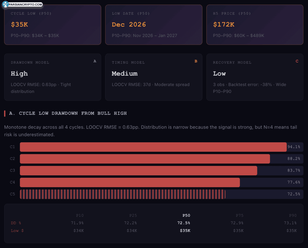 پیش‌بینی‌های مدل چرخه بیت کوین و افت‌های چرخه‌ای