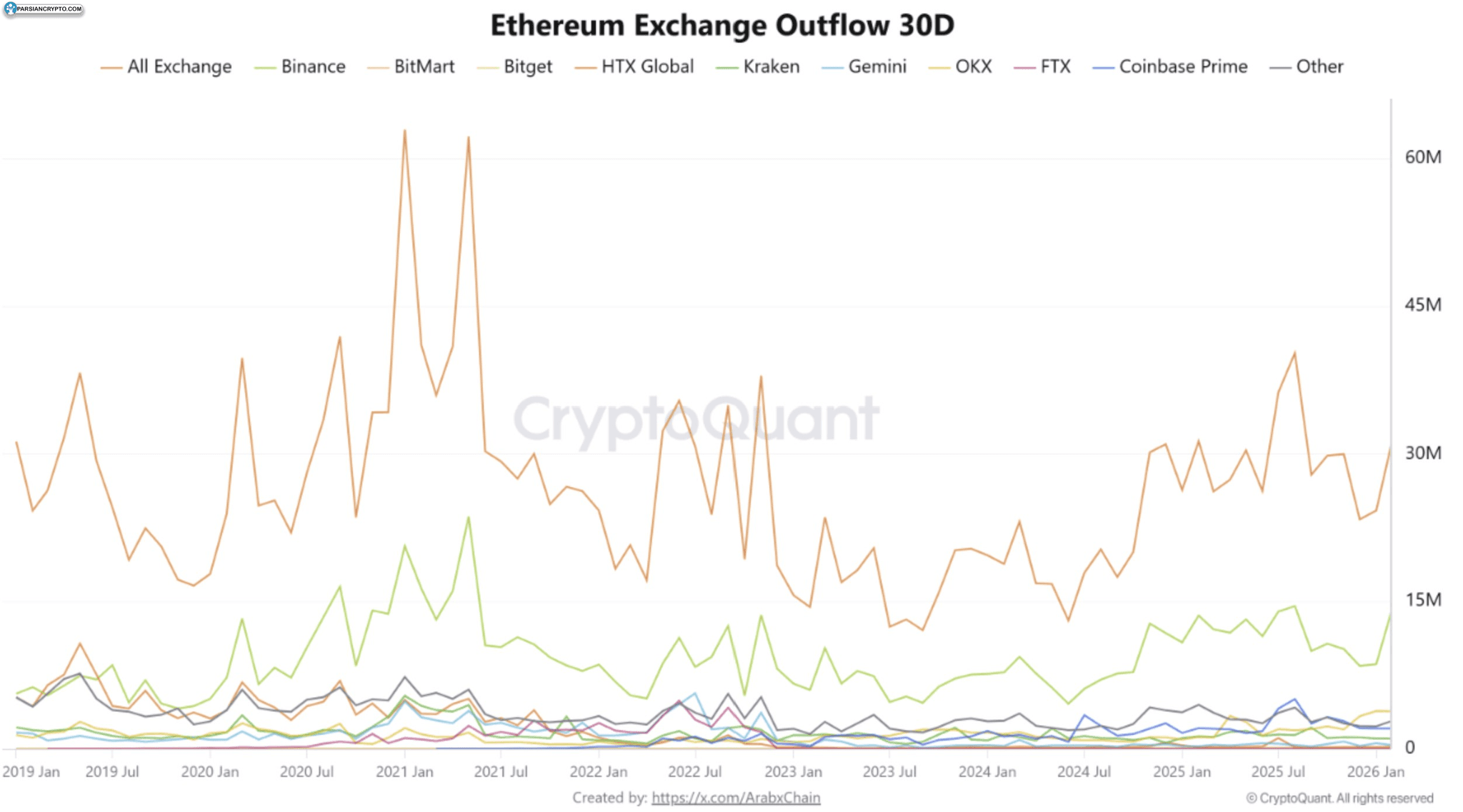 خروجی‌های 30 روزه اتر از صرافی‌ها