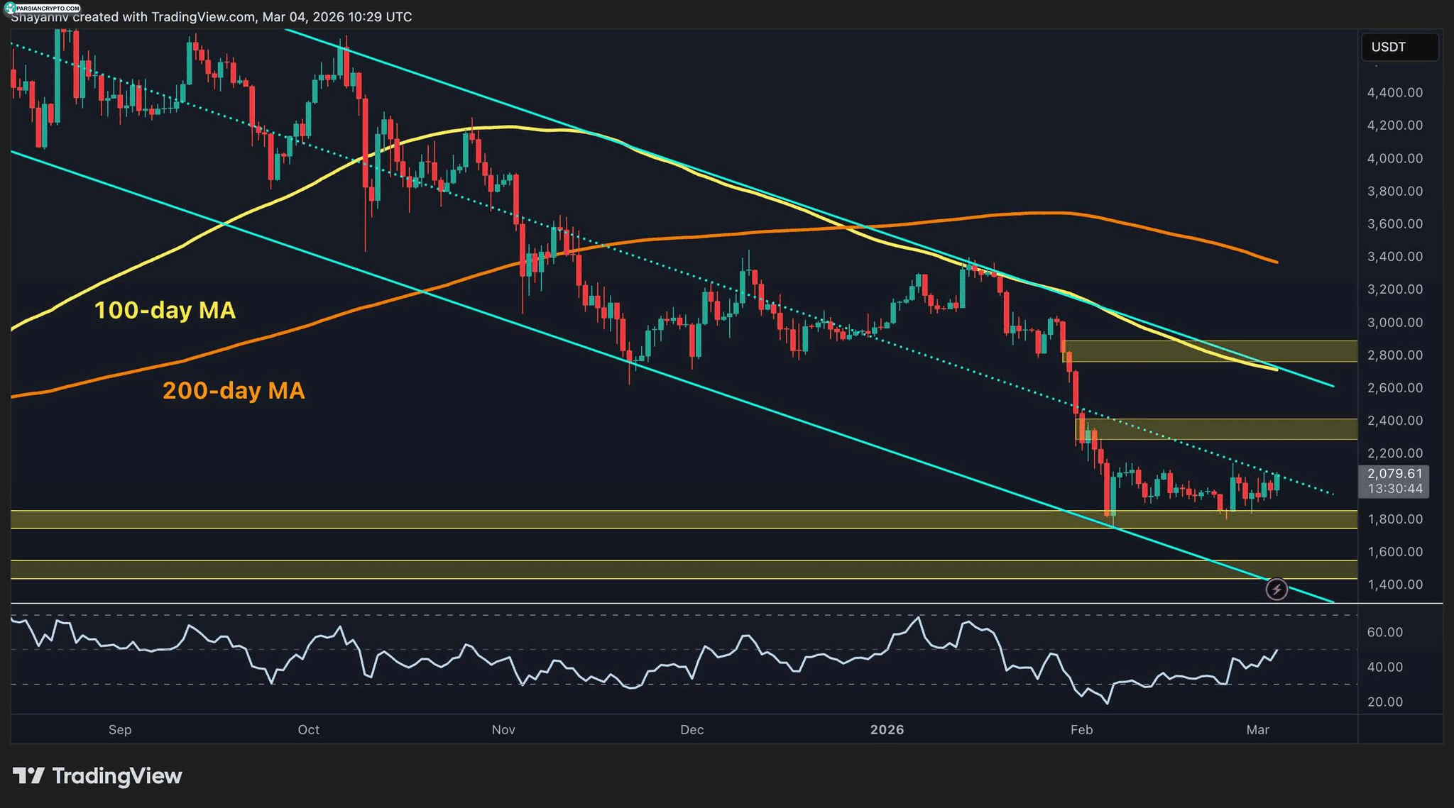 نمودار روزانه اتریوم و تحلیل مالی