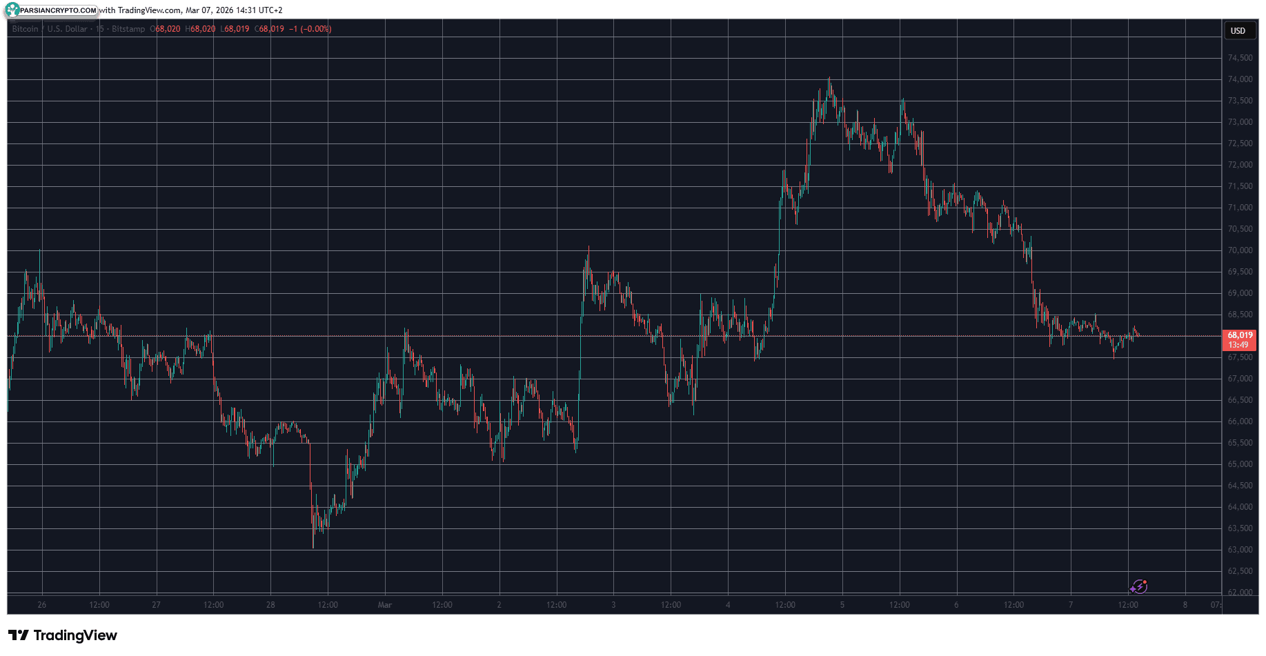 تحلیل قیمت بیت کوین در ۷ مارس