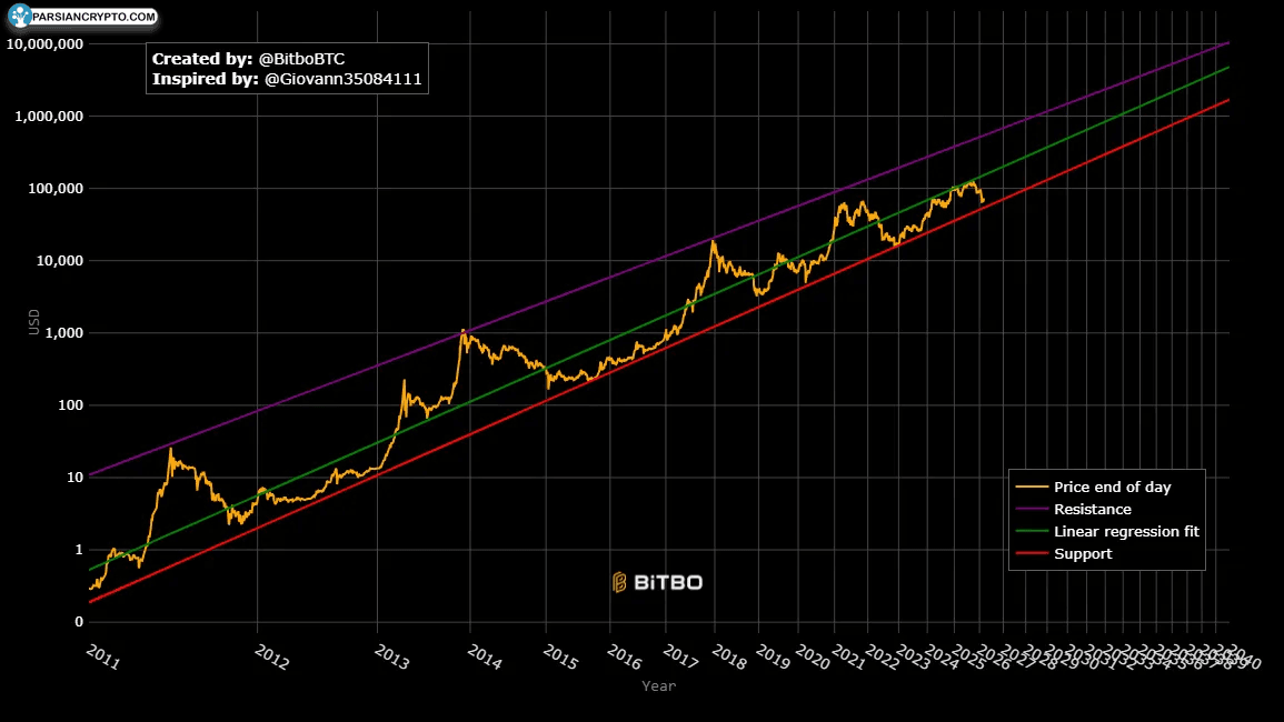 رشد قدرتی بیت کوین در بازار مالی